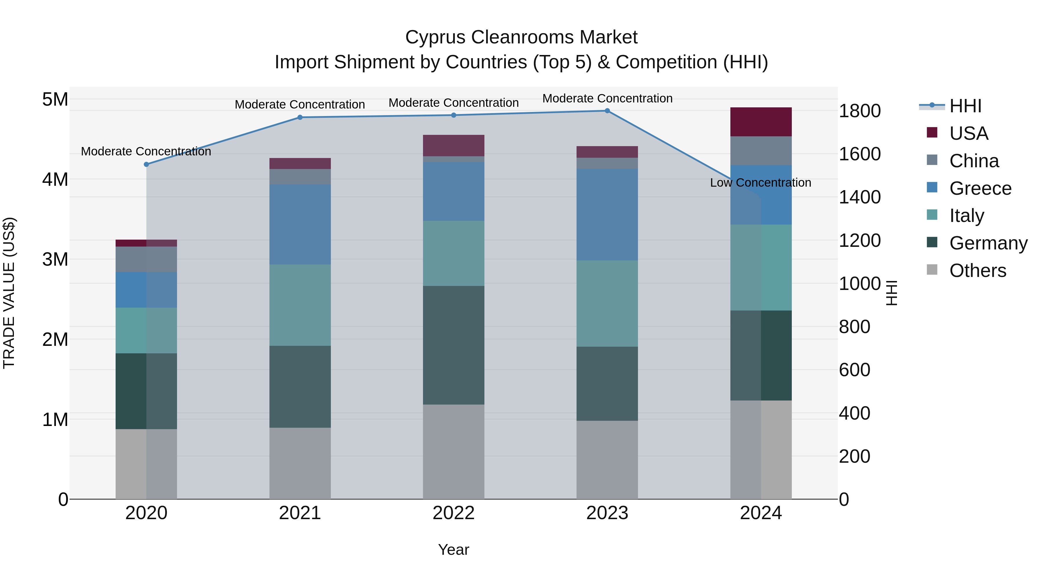 Cyprus Cleanrooms Market Import Shipment by Countries (Top 5) & Competition (HHI)
