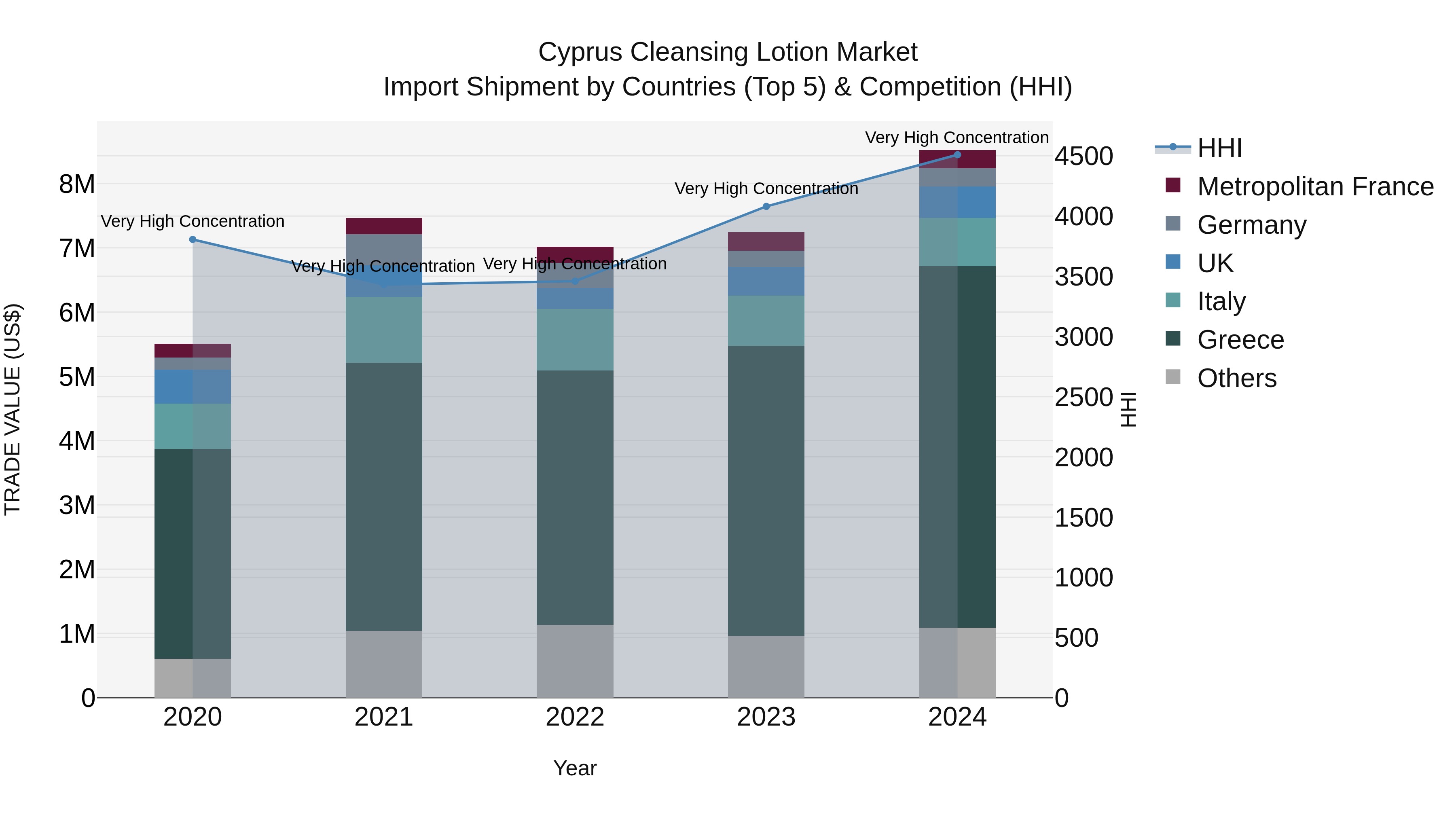 Cyprus Cleansing Lotion Market Import Shipment by Countries (Top 5) & Competition (HHI)