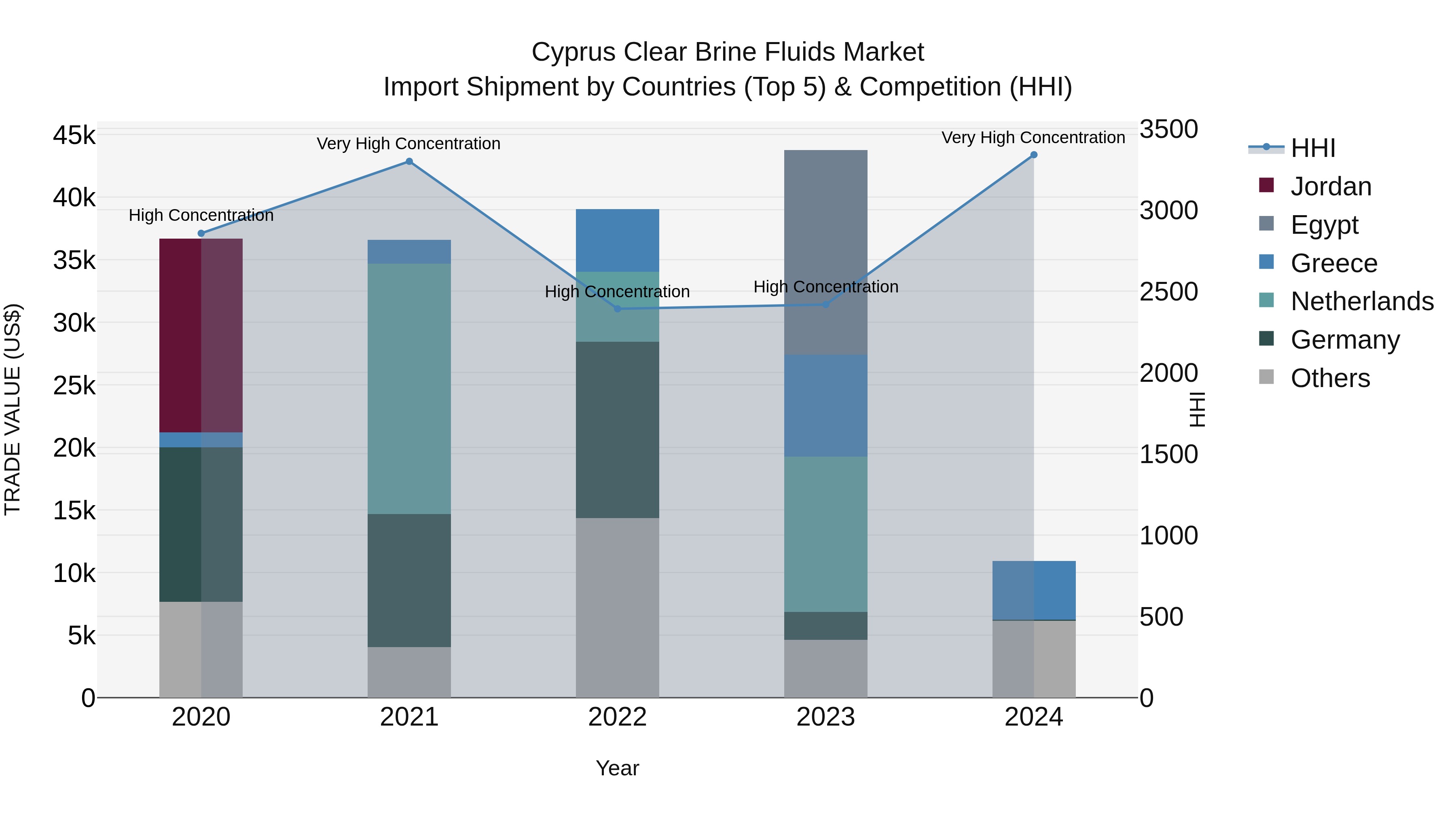 Cyprus Clear Brine Fluids Market Import Shipment by Countries (Top 5) & Competition (HHI)