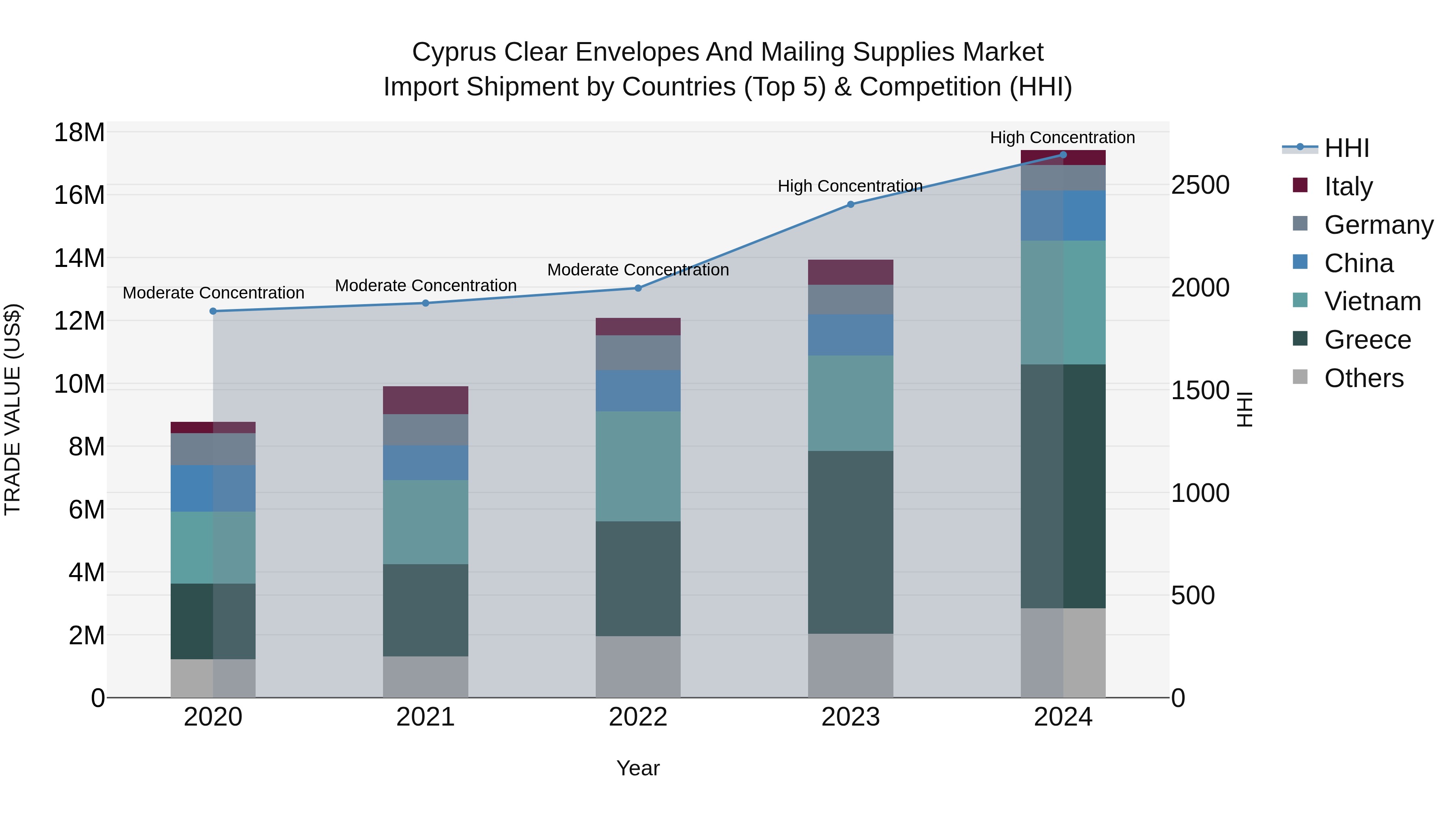 Cyprus Clear Envelopes And Mailing Supplies Market Import Shipment by Countries (Top 5) & Competition (HHI)