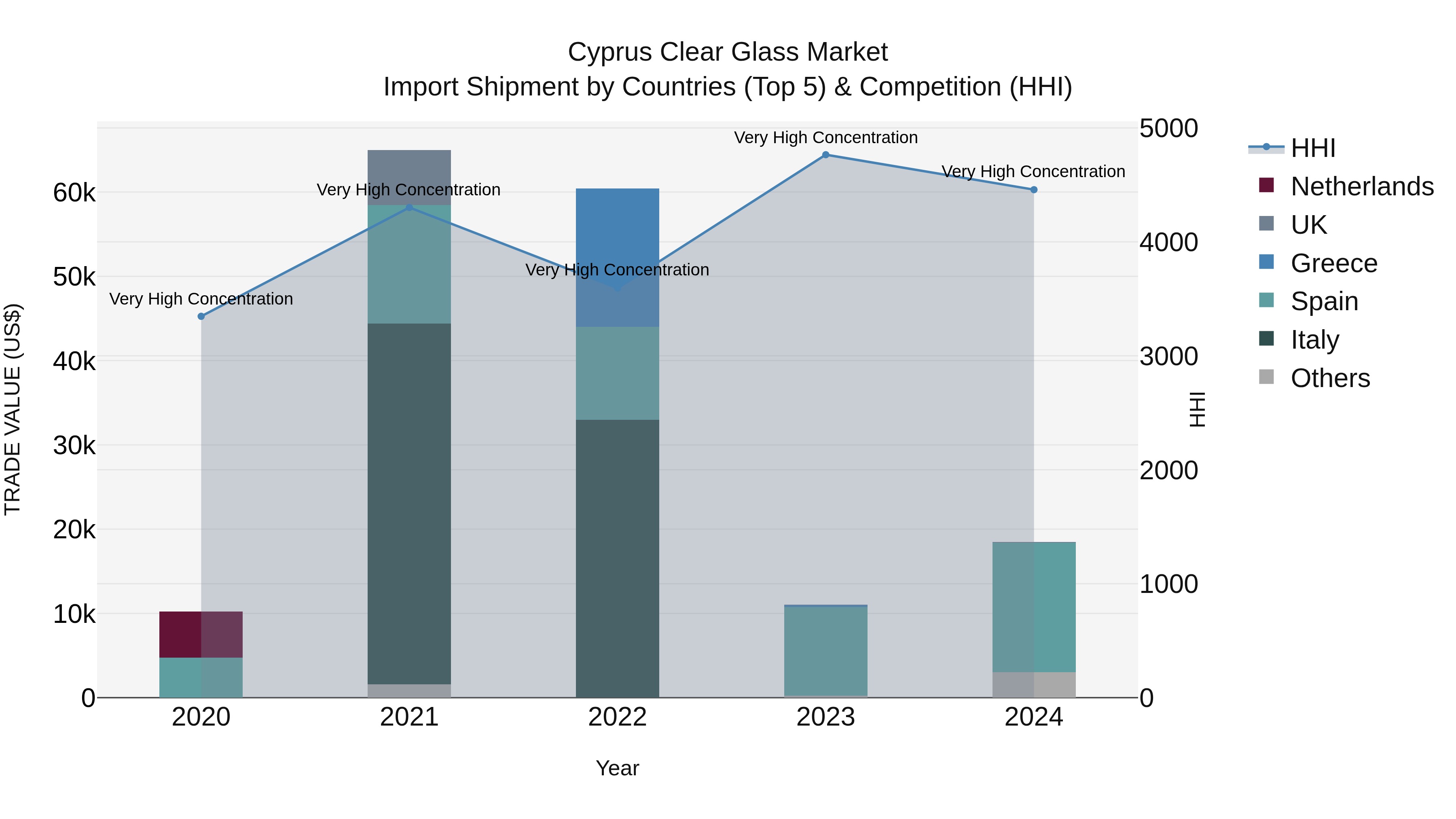 Cyprus Clear Glass Market Import Shipment by Countries (Top 5) & Competition (HHI)