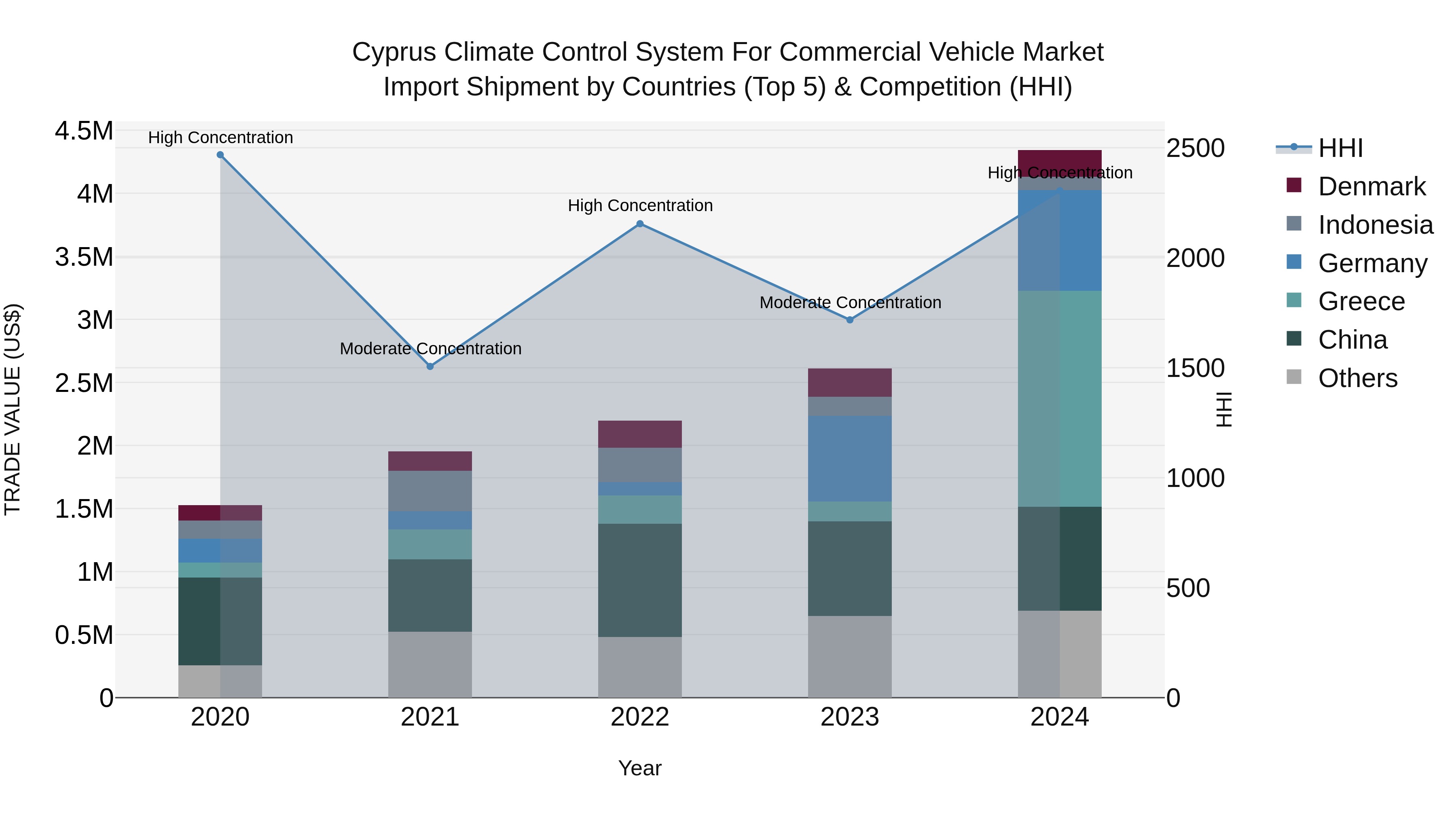 Cyprus Climate Control System For Commercial Vehicle Market Import Shipment by Countries (Top 5) & Competition (HHI)