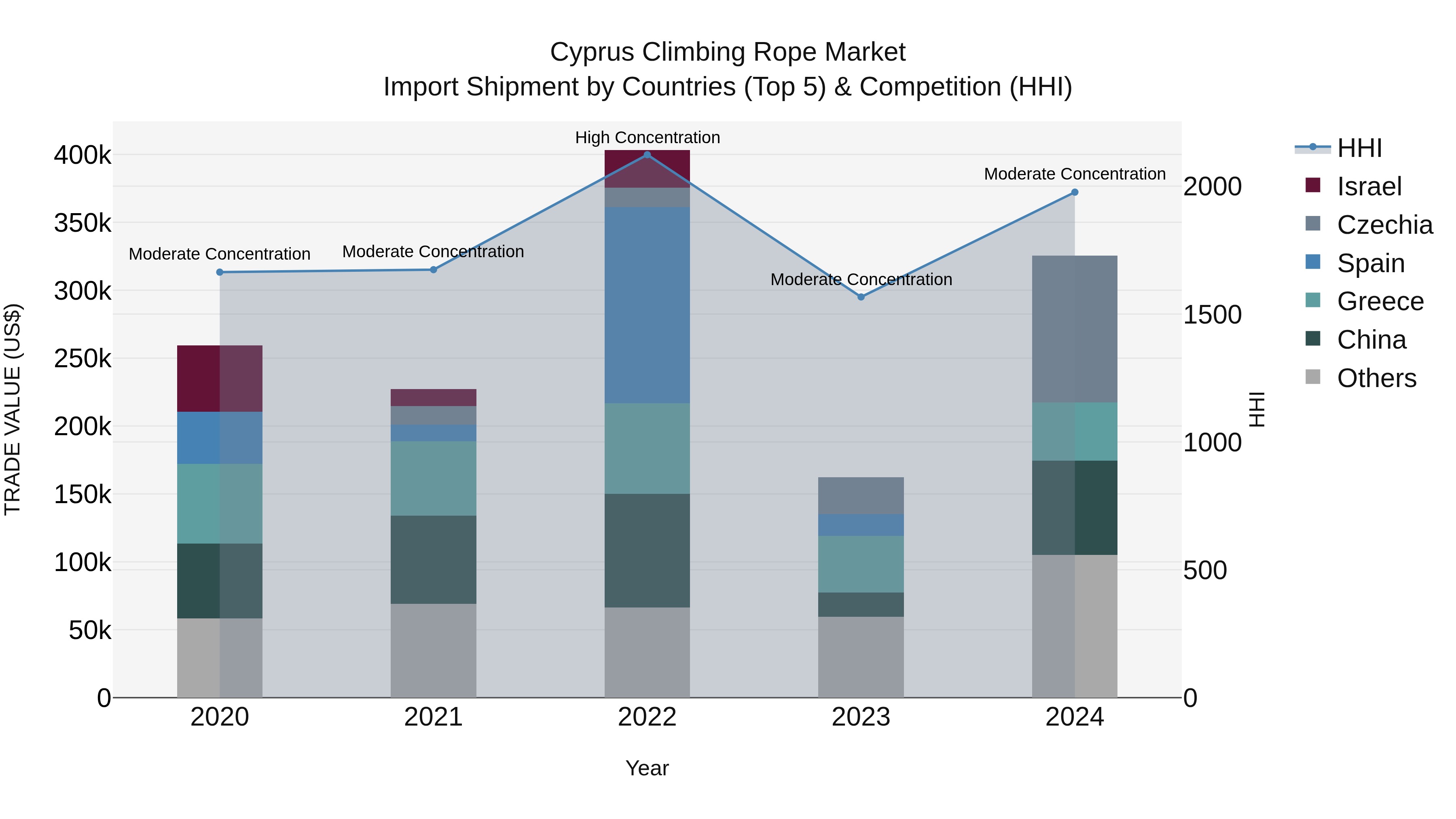 Cyprus Climbing Rope Market Import Shipment by Countries (Top 5) & Competition (HHI)