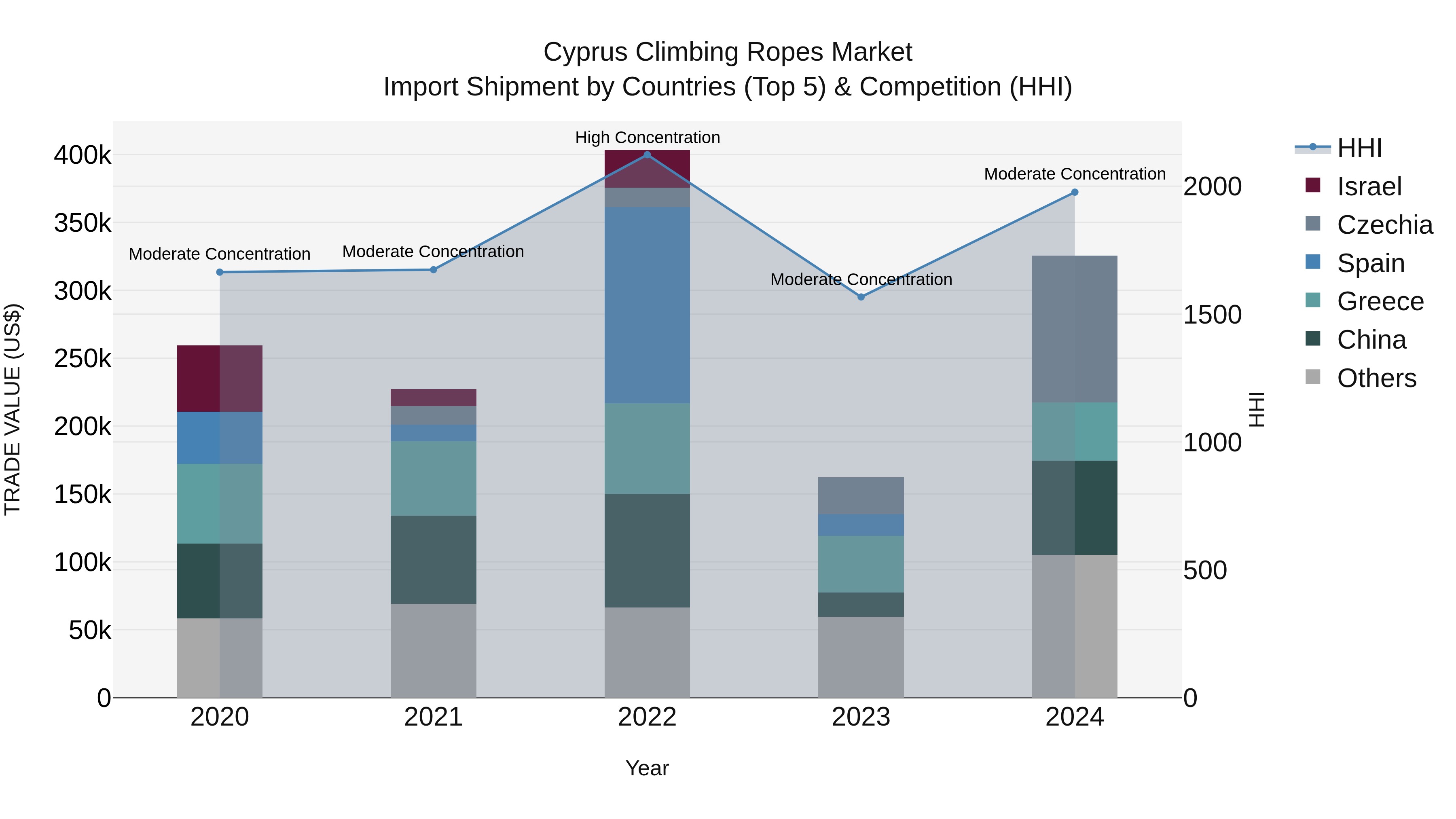Cyprus Climbing Ropes Market Import Shipment by Countries (Top 5) & Competition (HHI)