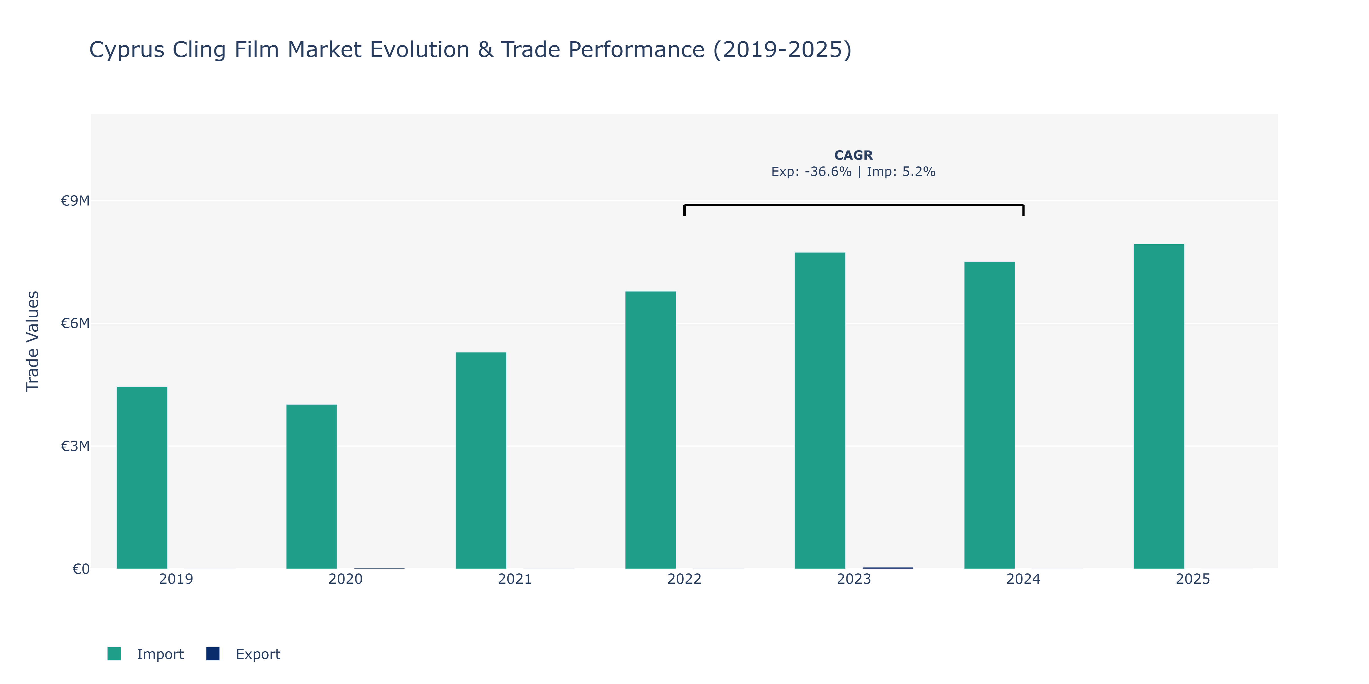 Cyprus Cling Film Market: Production & Trade Performance (2019-2025) Size
