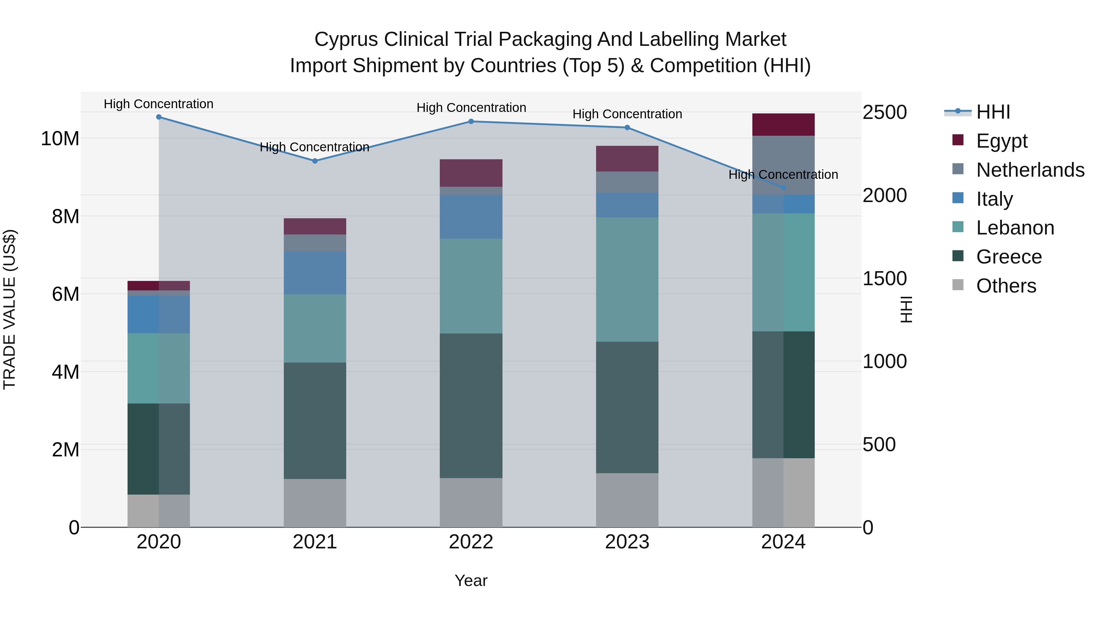 Cyprus Clinical Trial Packaging And Labelling Market Import Shipment by Countries (Top 5) & Competition (HHI)