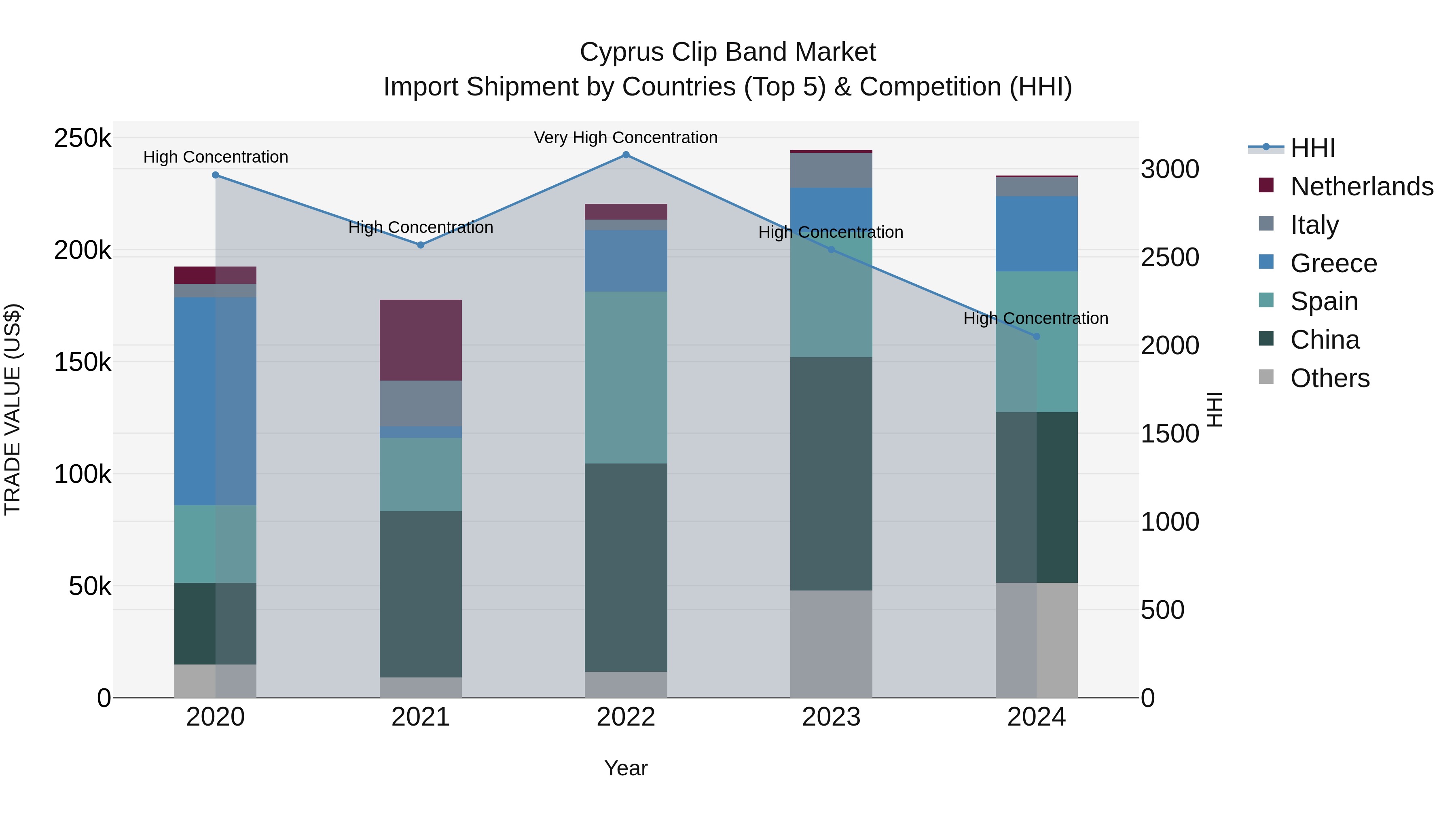 Cyprus Clip Band Market Import Shipment by Countries (Top 5) & Competition (HHI)
