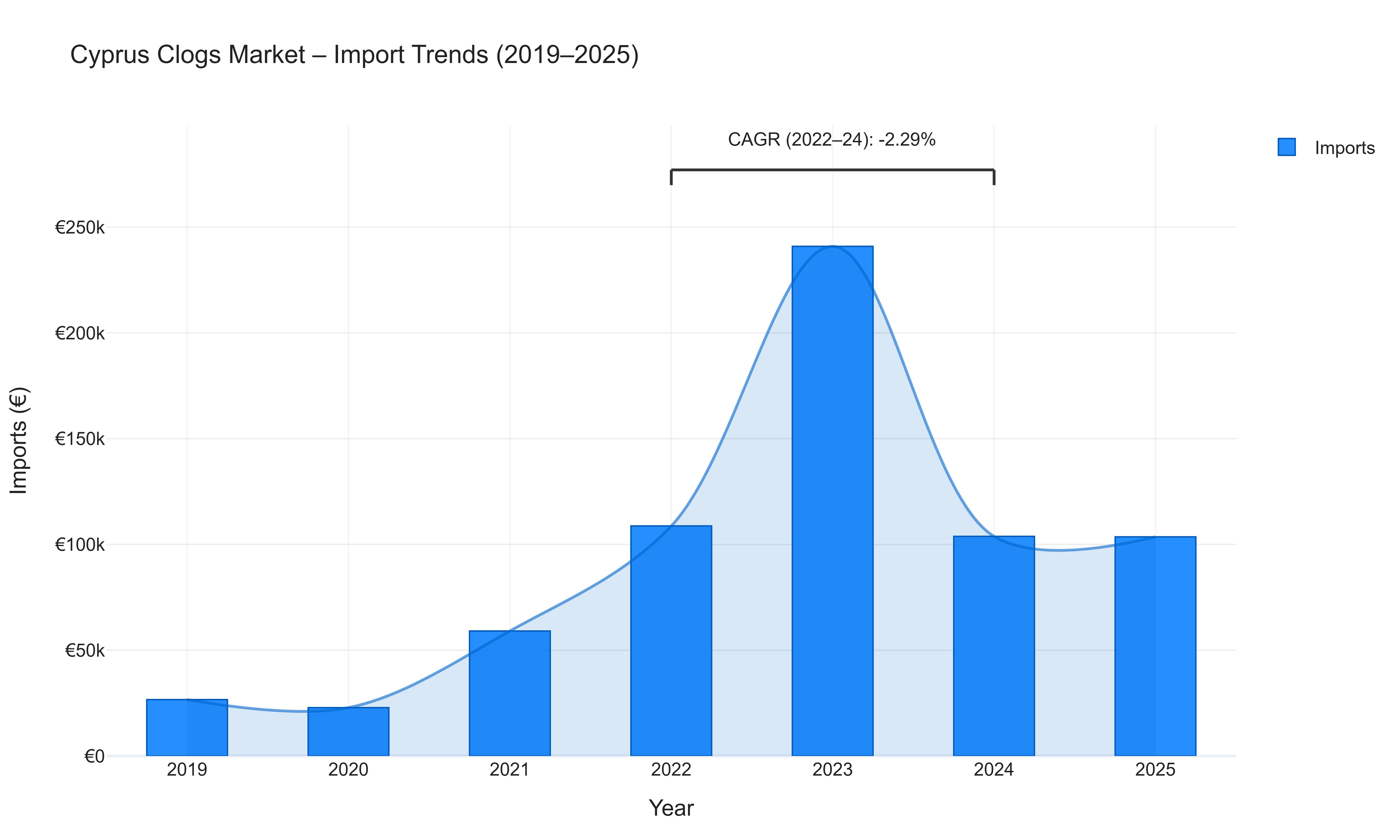 Cyprus Clogs Market - Import Trends (2019-2025)