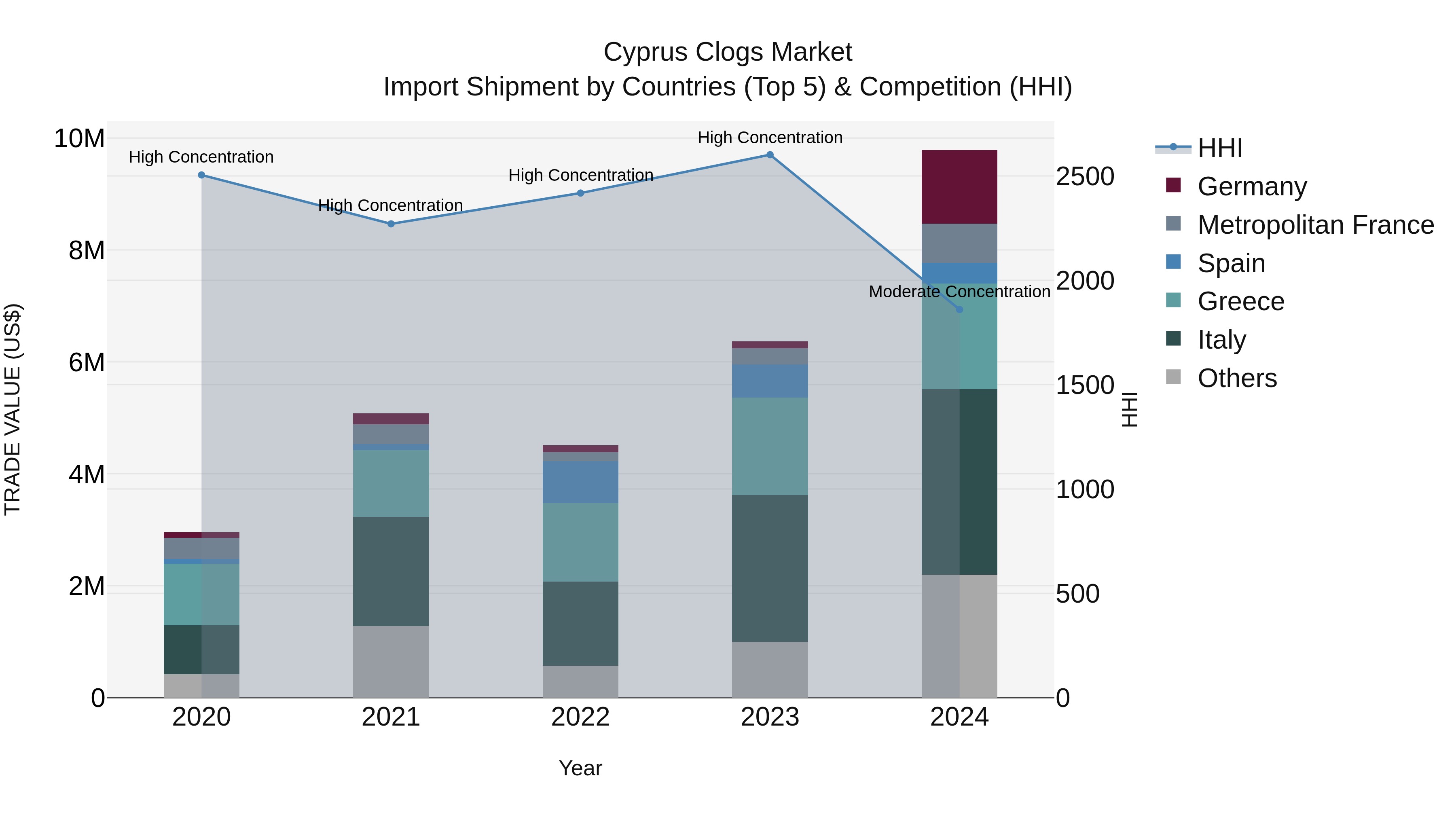 Cyprus Clogs Market Import Shipment by Countries (Top 5) & Competition (HHI)