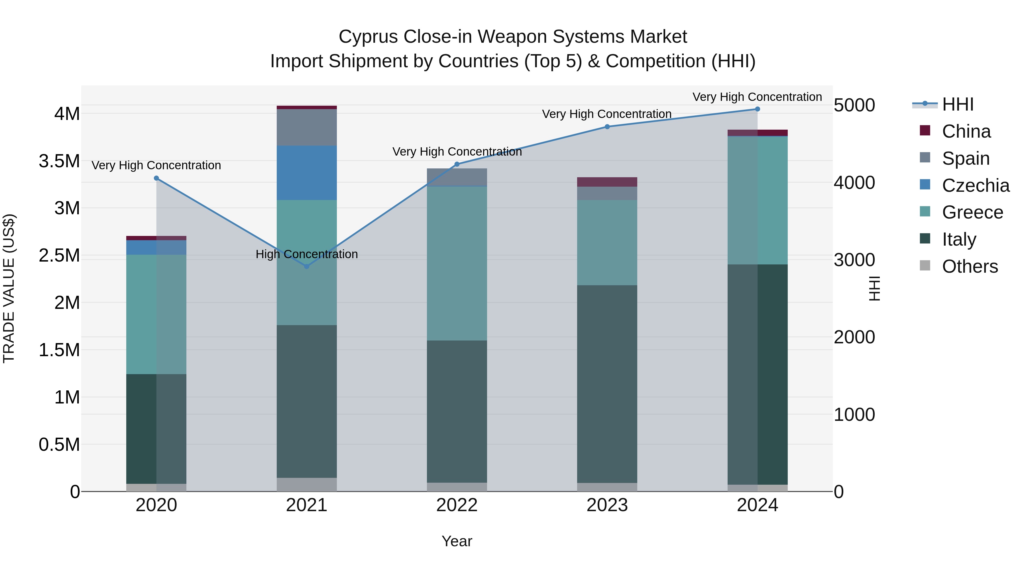 Cyprus Close-in Weapon Systems Market Import Shipment by Countries (Top 5) & Competition (HHI)