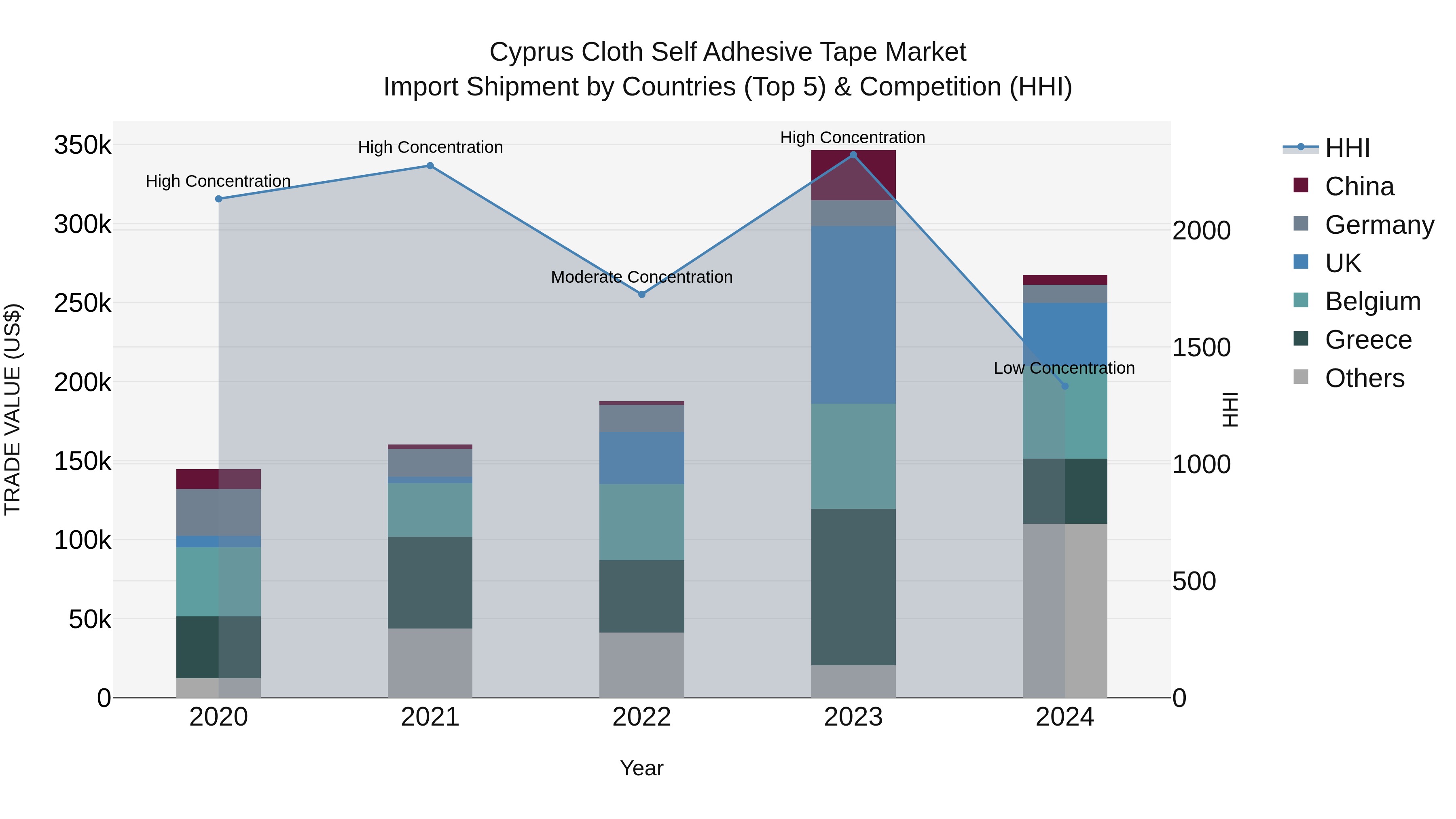 Cyprus Cloth Self Adhesive Tape Market Import Shipment by Countries (Top 5) & Competition (HHI)