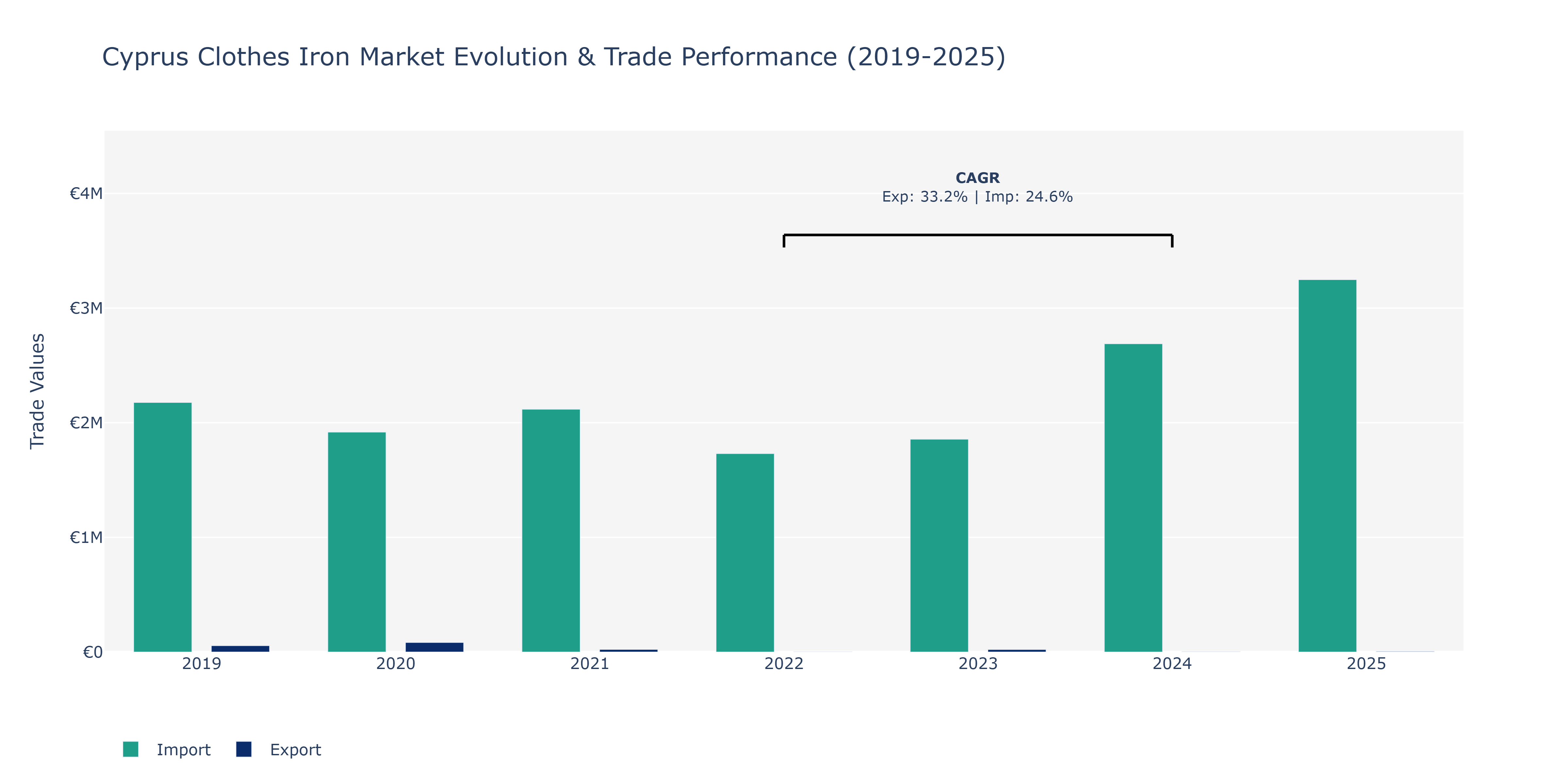 Cyprus Clothes Iron Market: Production & Trade Performance (2019-2025)