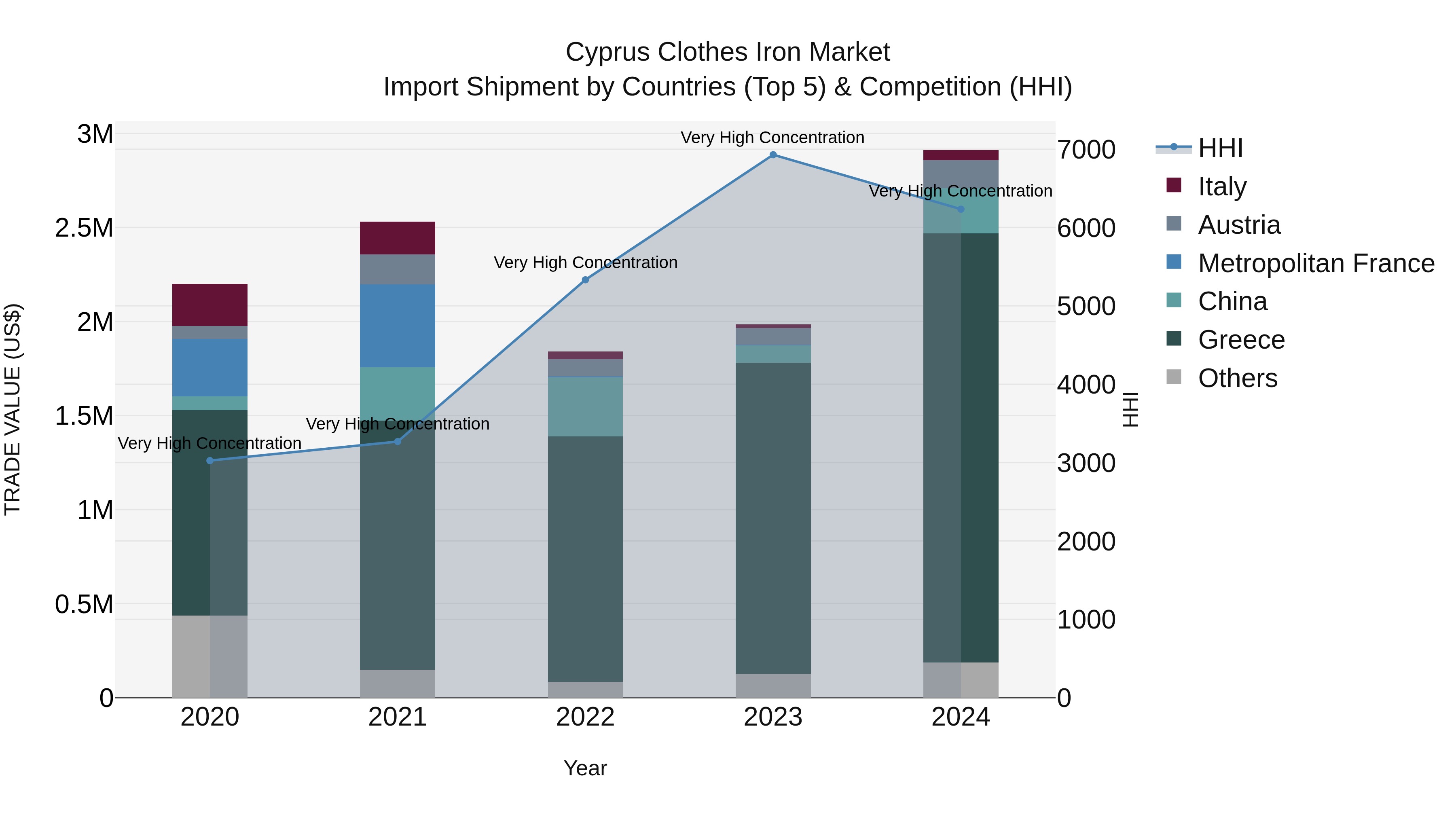 Cyprus Clothes Iron Market Import Shipment by Countries (Top 5) & Competition (HHI)
