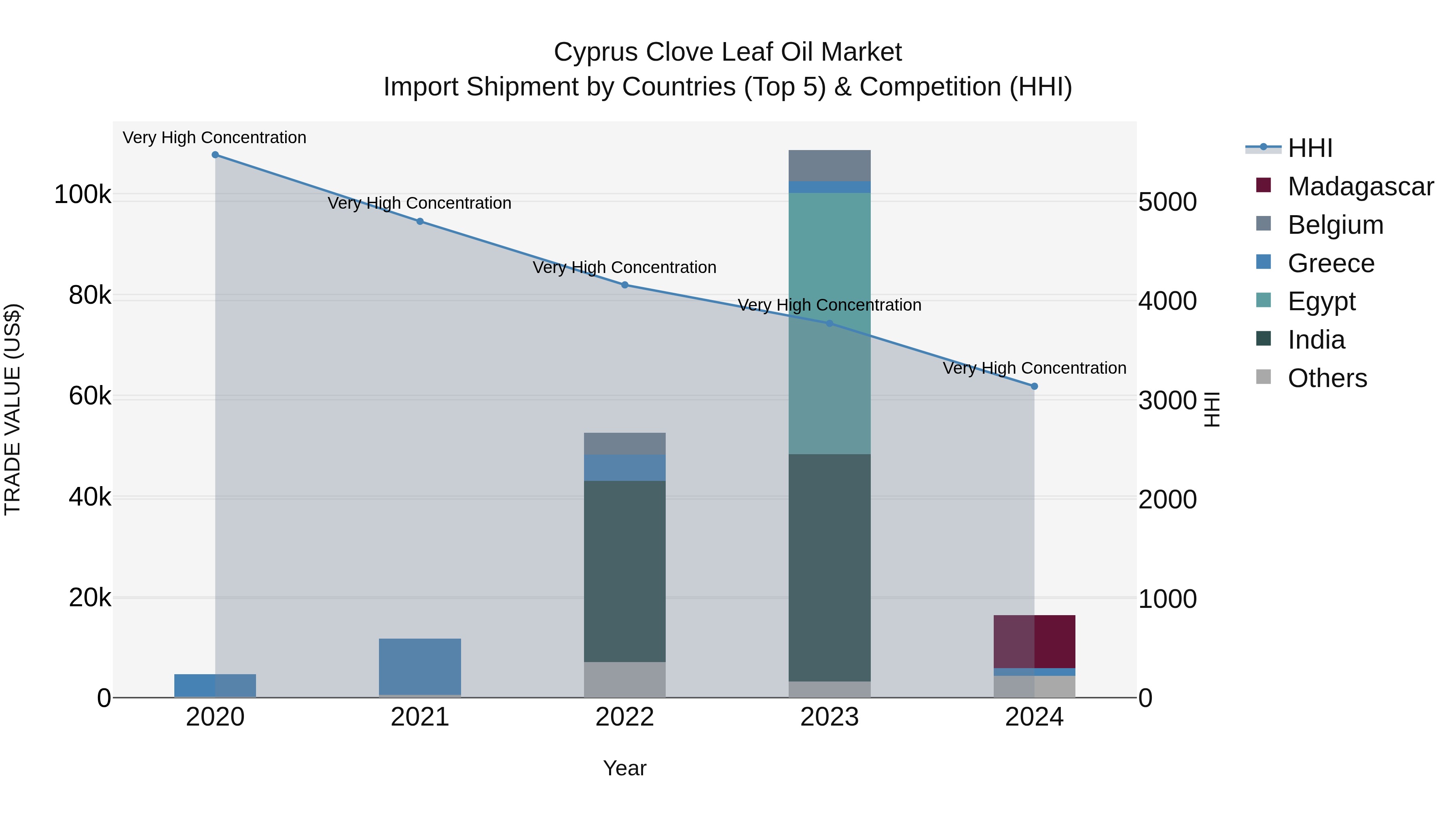 Cyprus Clove Leaf Oil Market Import Shipment by Countries (Top 5) & Competition (HHI)