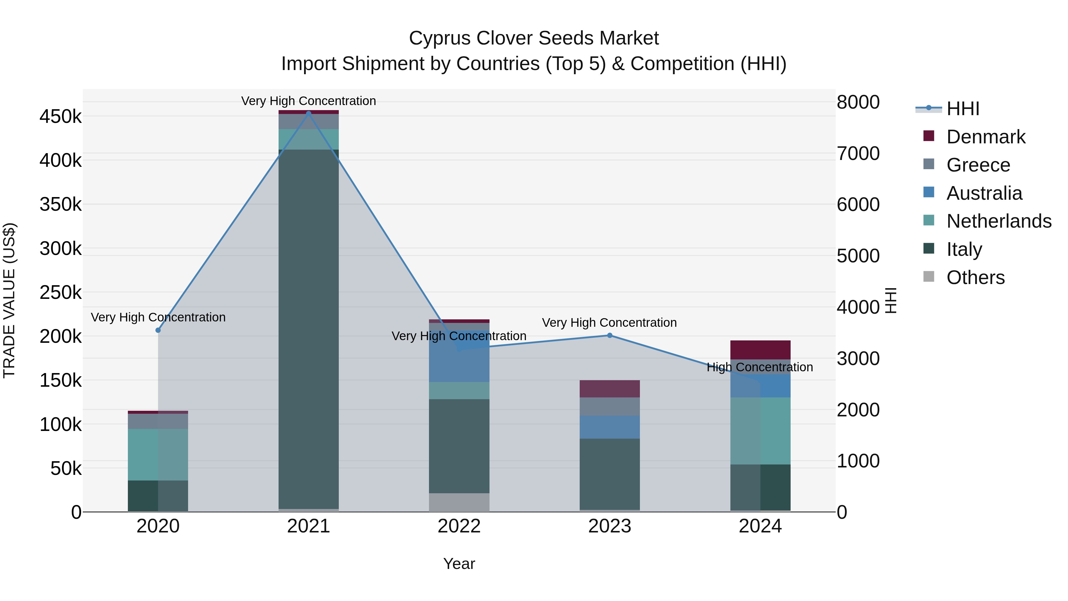 Cyprus Clover Seeds Market Import Shipment by Countries (Top 5) & Competition (HHI)