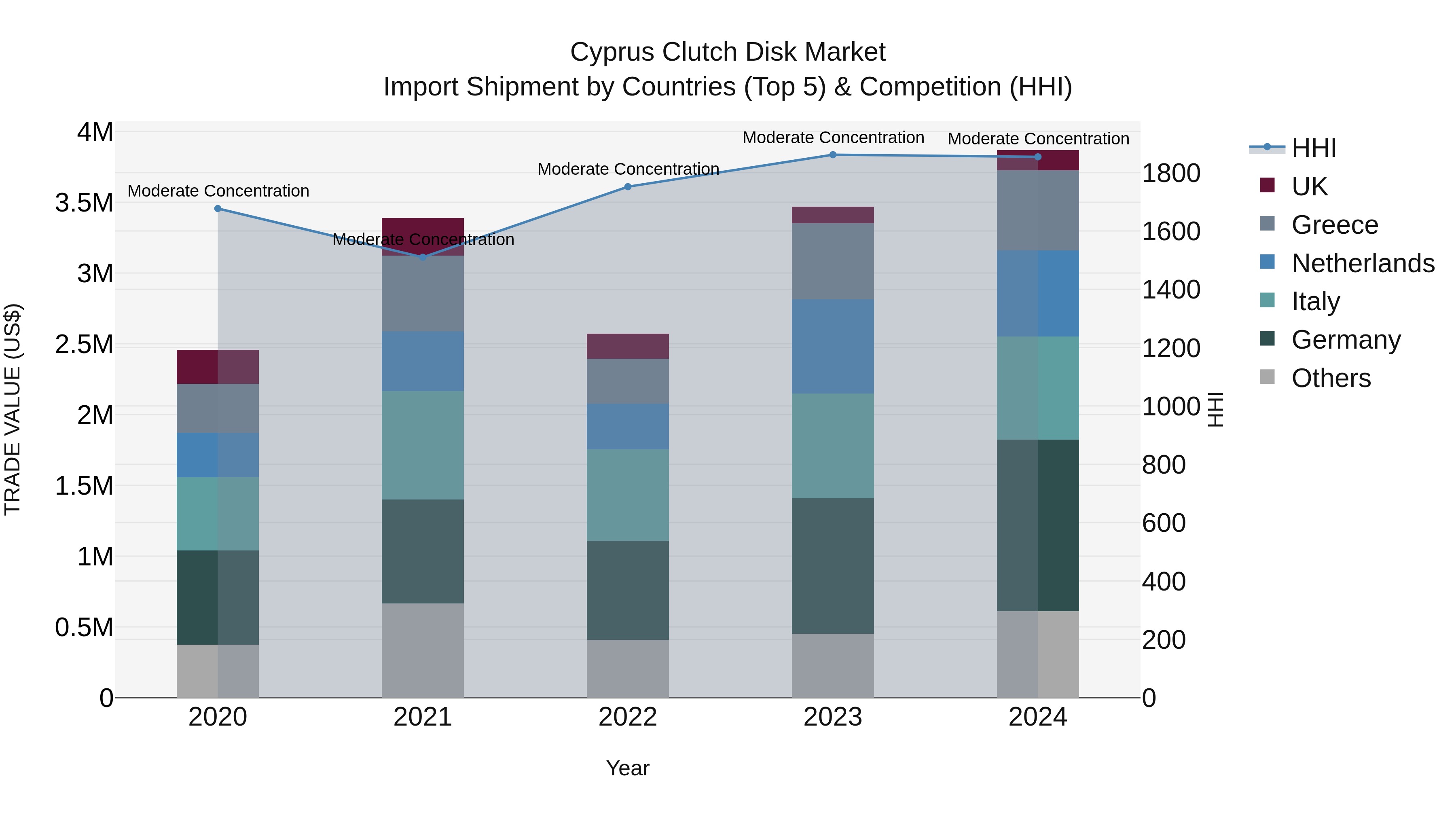 Cyprus Clutch Disk Market Import Shipment by Countries (Top 5) & Competition (HHI)