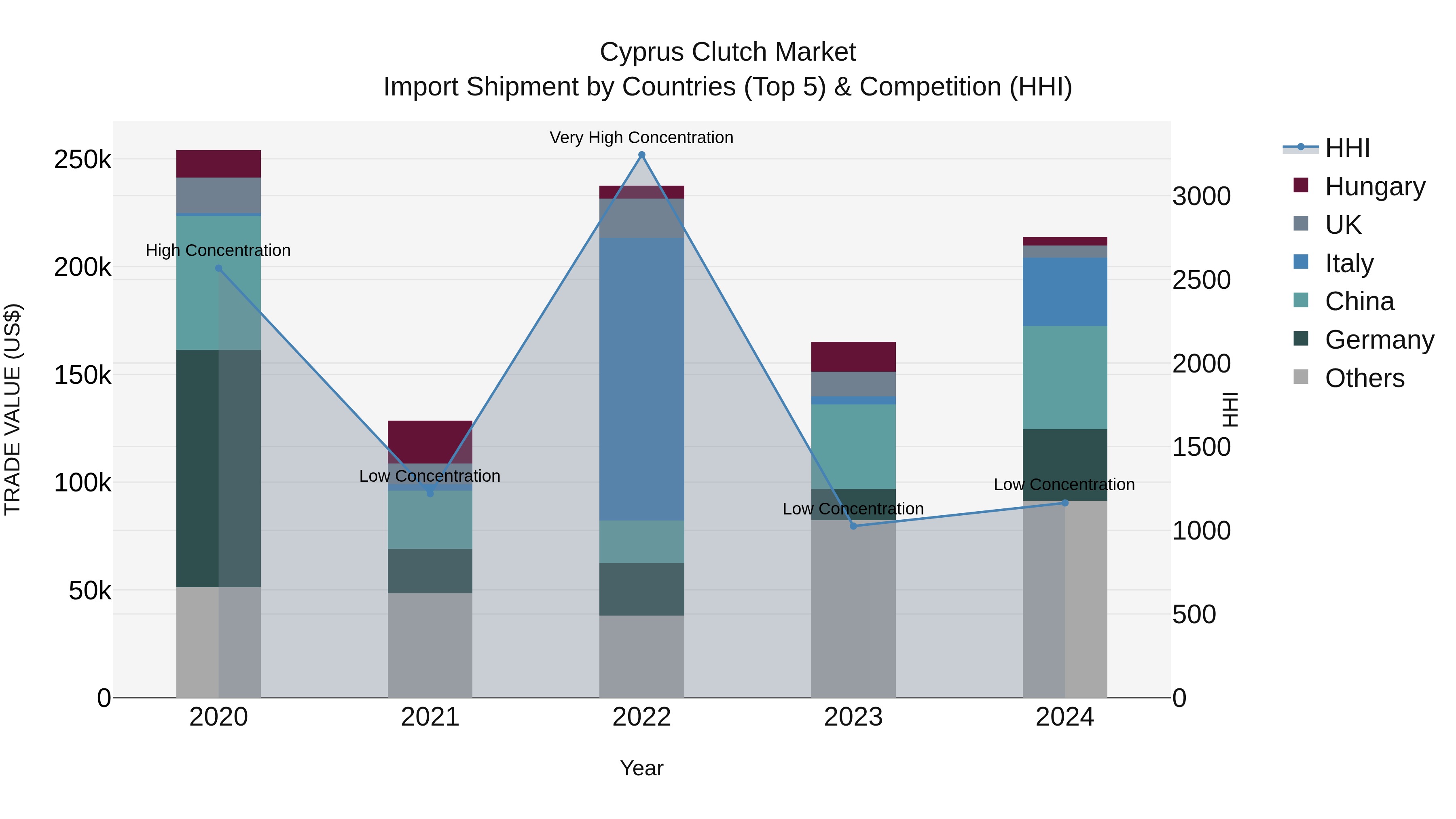 Cyprus Clutch Market Import Shipment by Countries (Top 5) & Competition (HHI)