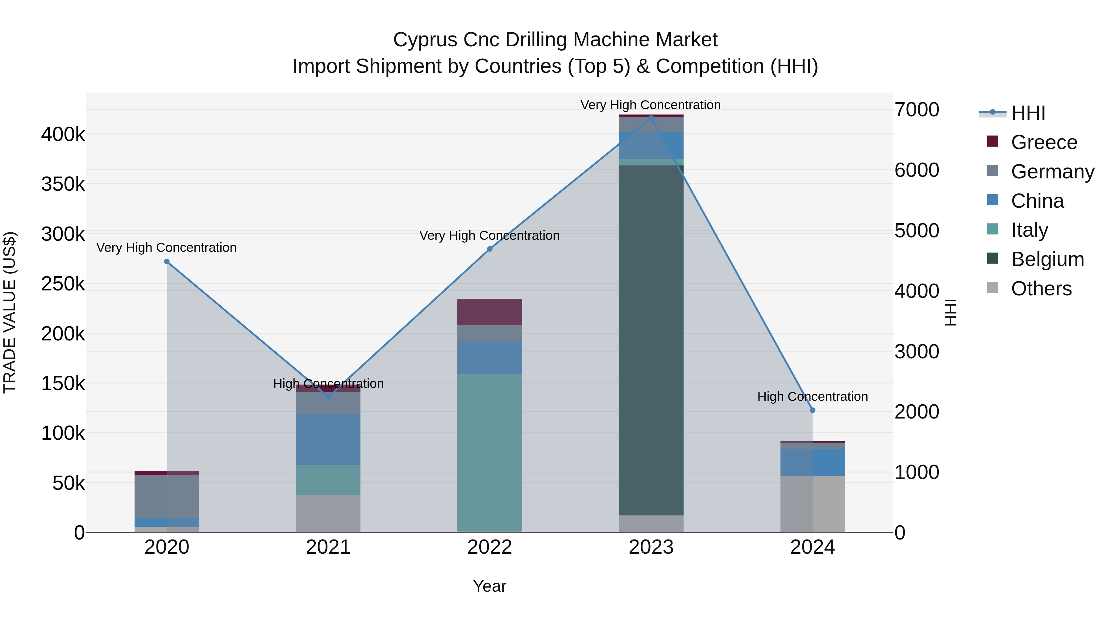 Cyprus Cnc Drilling Machine Market Import Shipment by Countries (Top 5) & Competition (HHI)