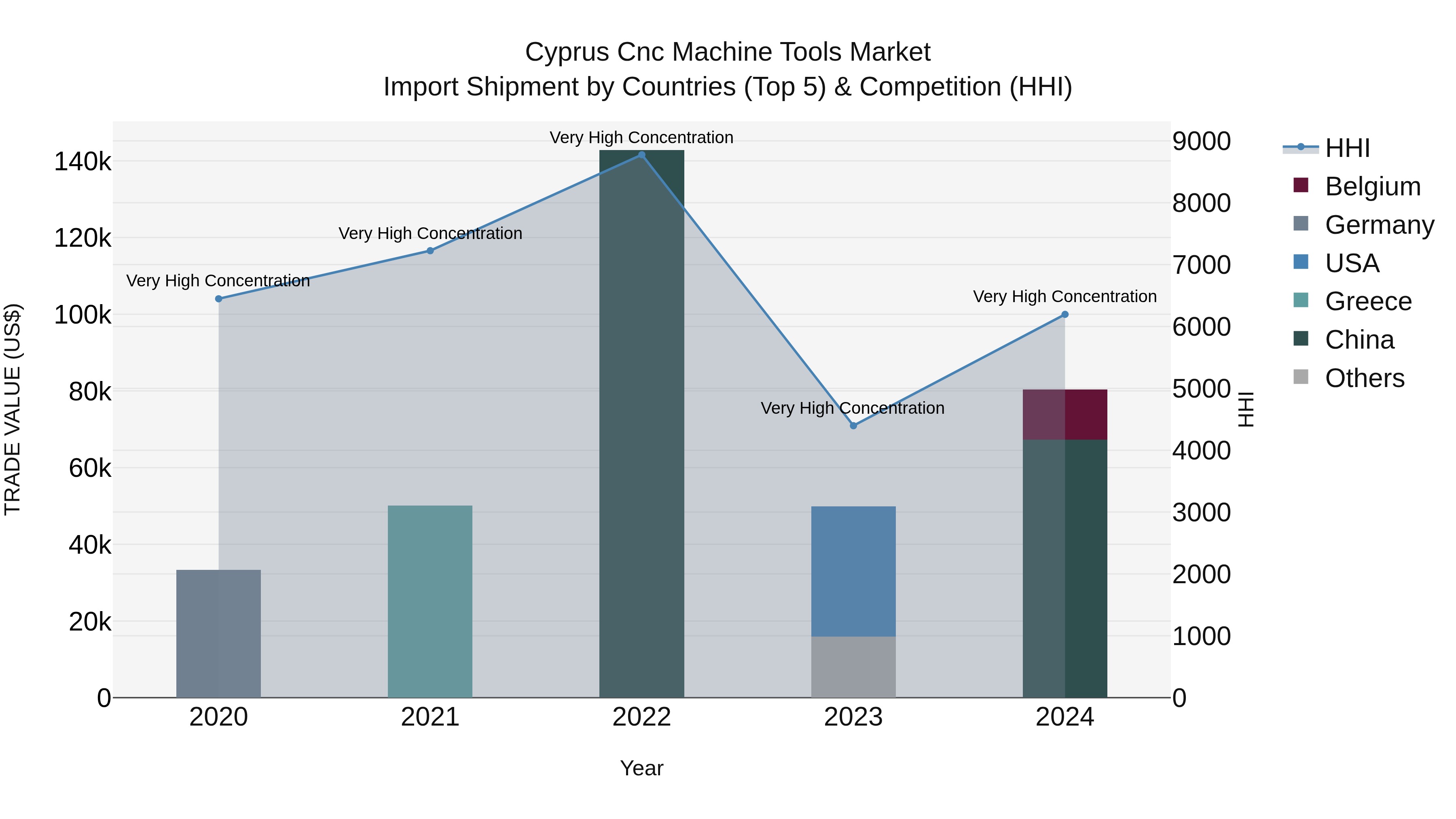 Cyprus Cnc Machine Tools Market Import Shipment by Countries (Top 5) & Competition (HHI)