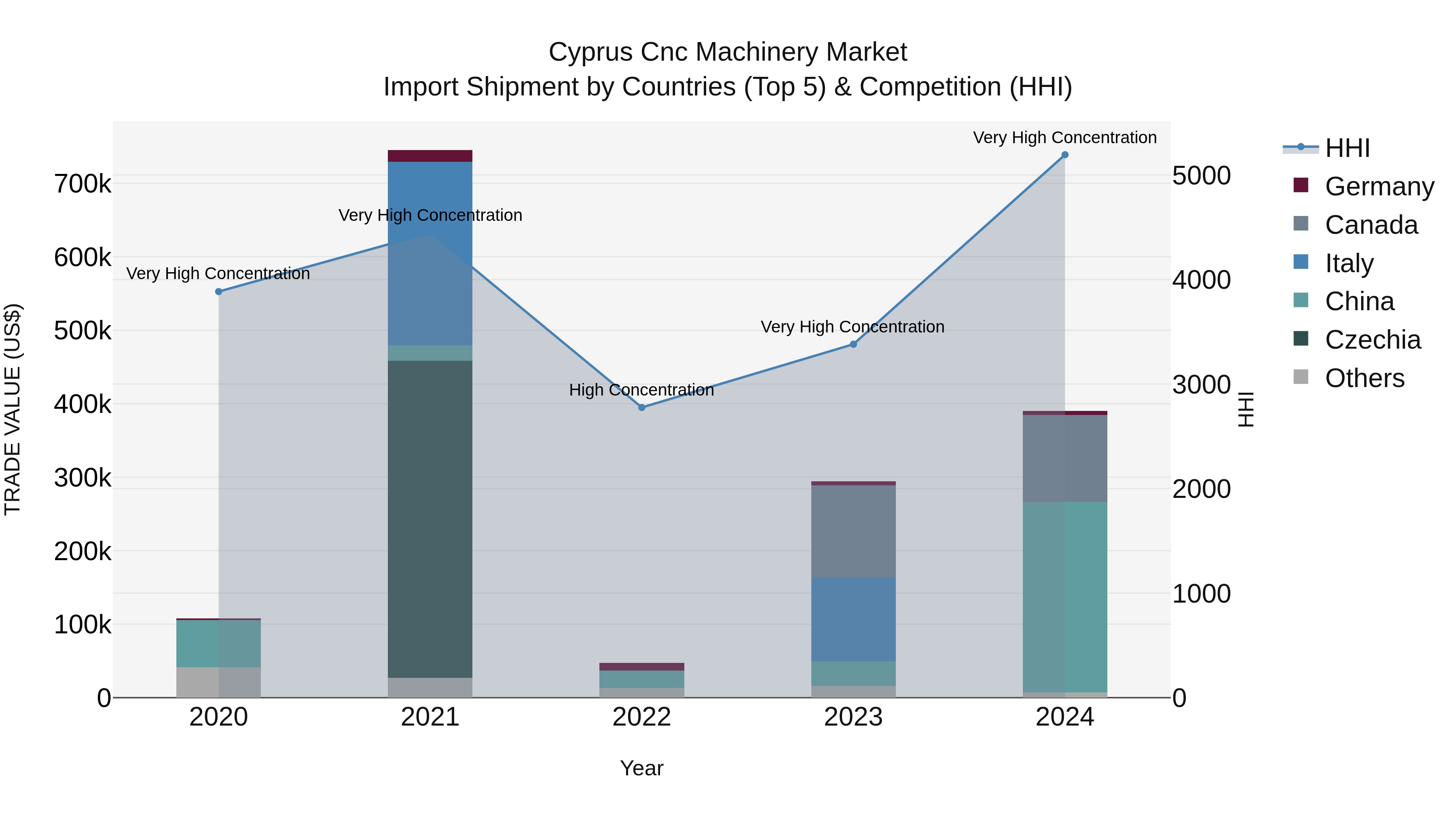 Cyprus Cnc Machinery Market Import Shipment by Countries (Top 5) & Competition (HHI)