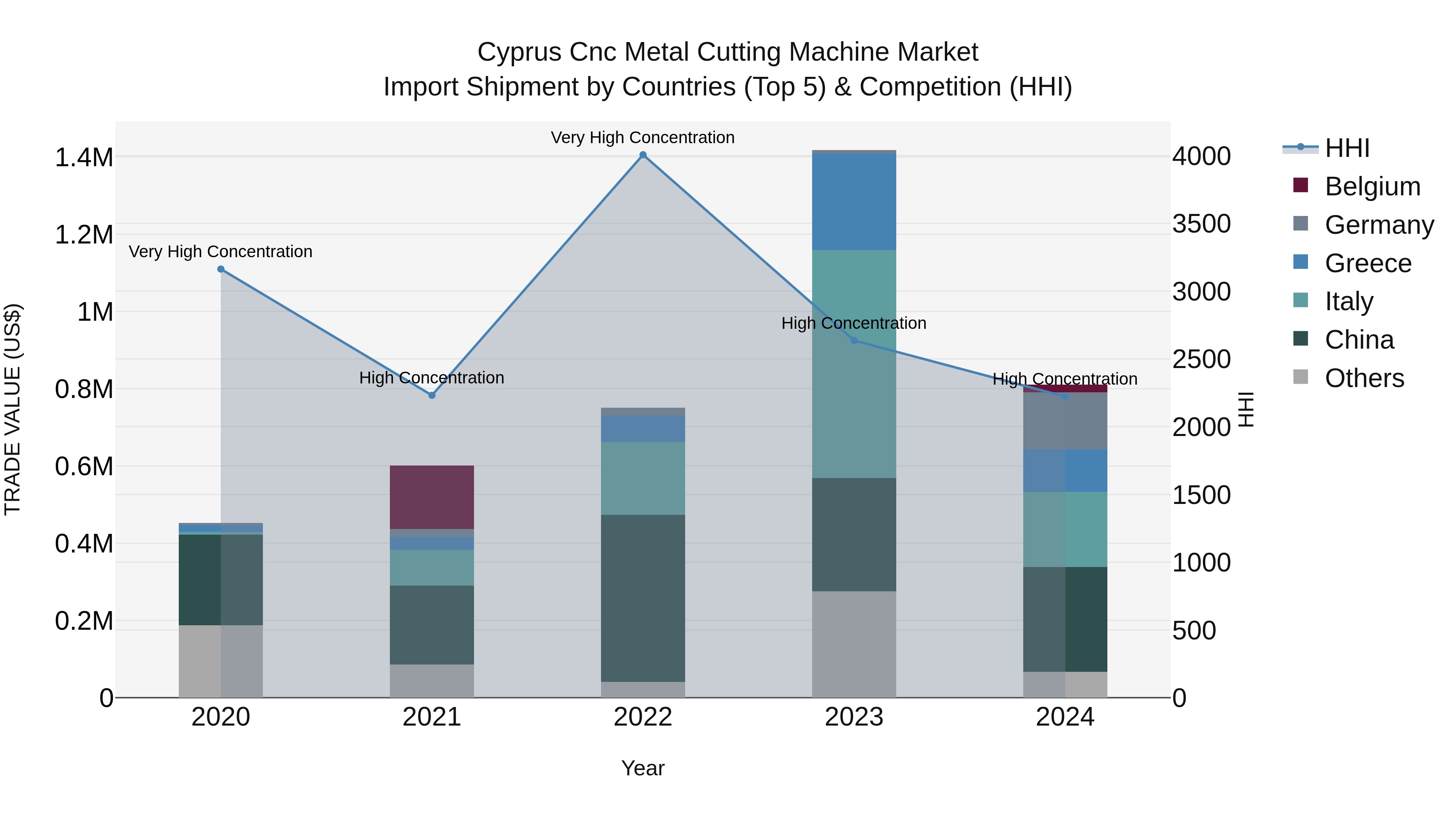 Cyprus Cnc Metal Cutting Machine Market Import Shipment by Countries (Top 5) & Competition (HHI)