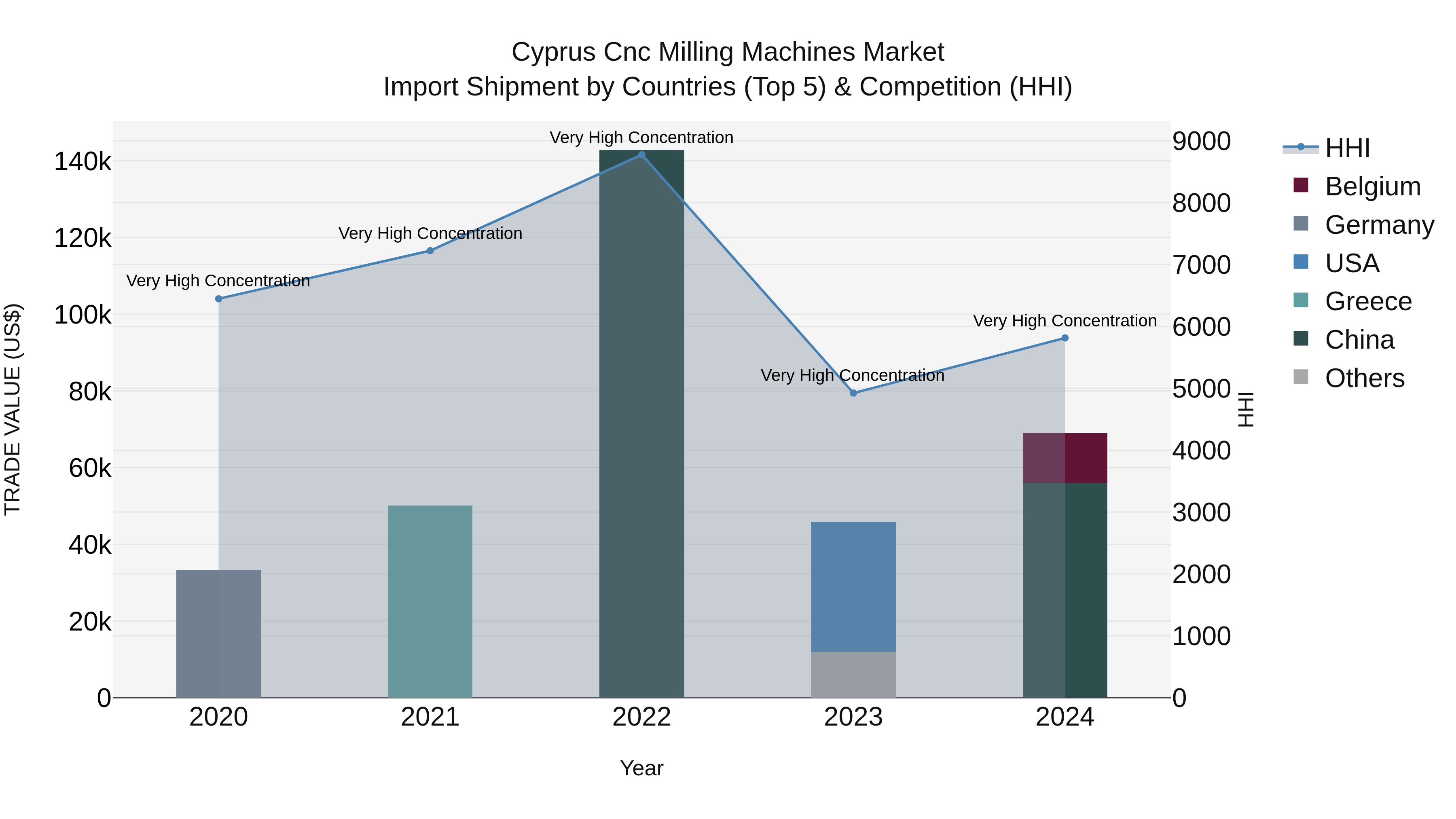 Cyprus Cnc Milling Machines Market Import Shipment by Countries (Top 5) & Competition (HHI)