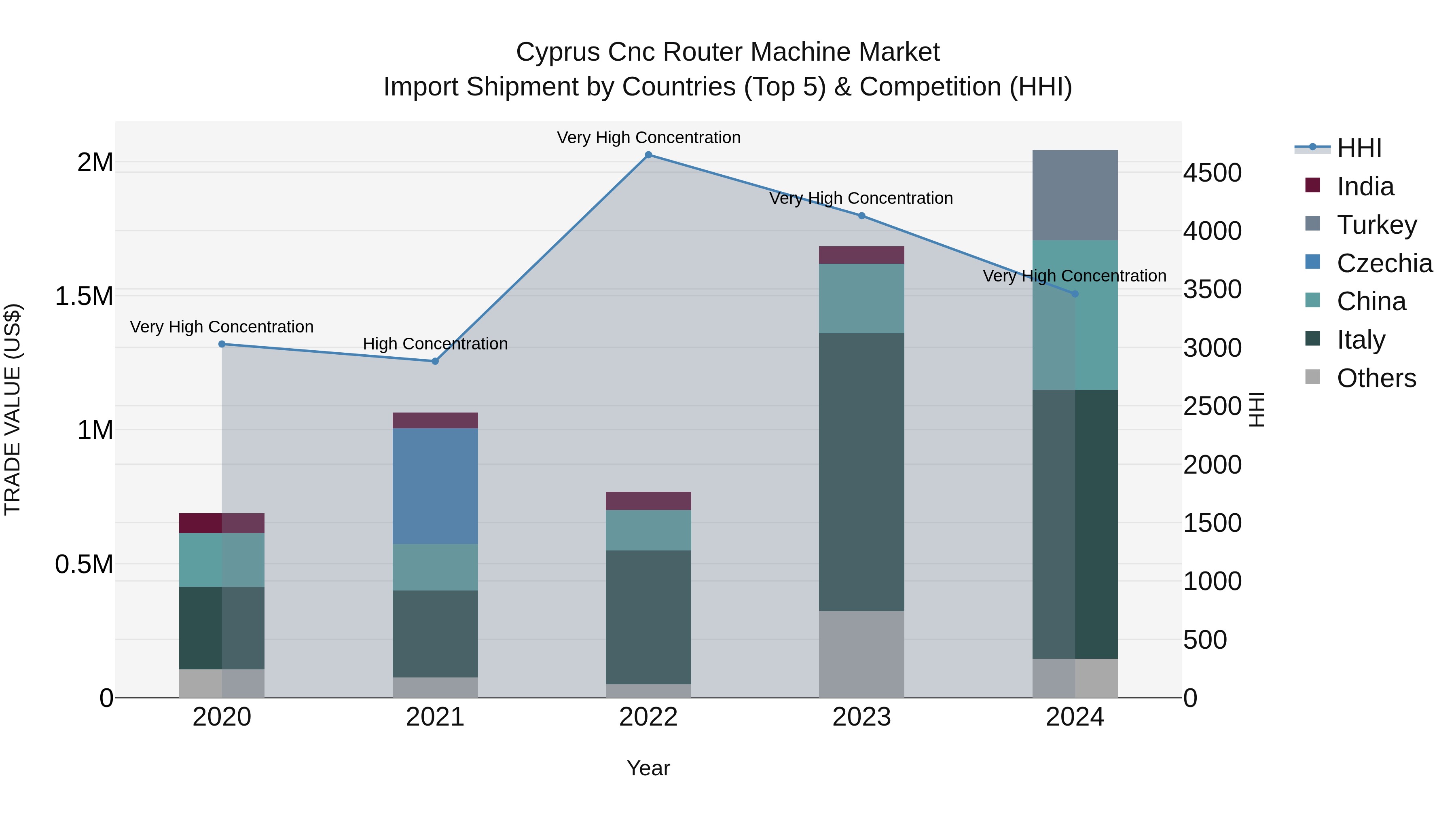 Cyprus Cnc Router Machine Market Import Shipment by Countries (Top 5) & Competition (HHI)