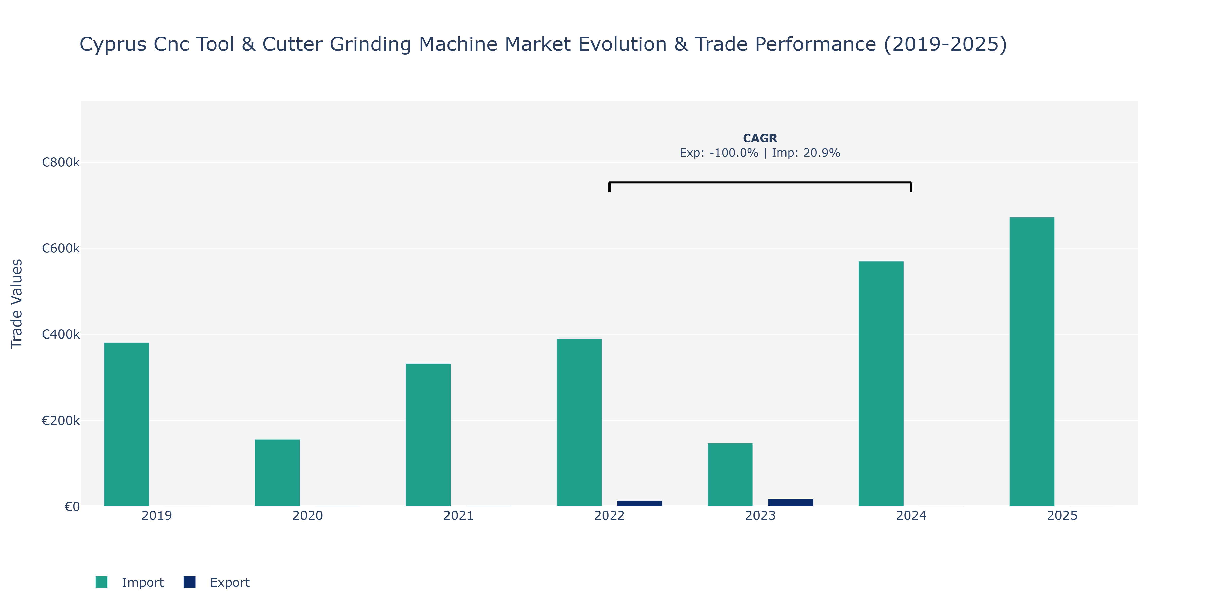 Cyprus Cnc Tool & Cutter Grinding Machine Market: Production & Trade Performance (2019-2025)