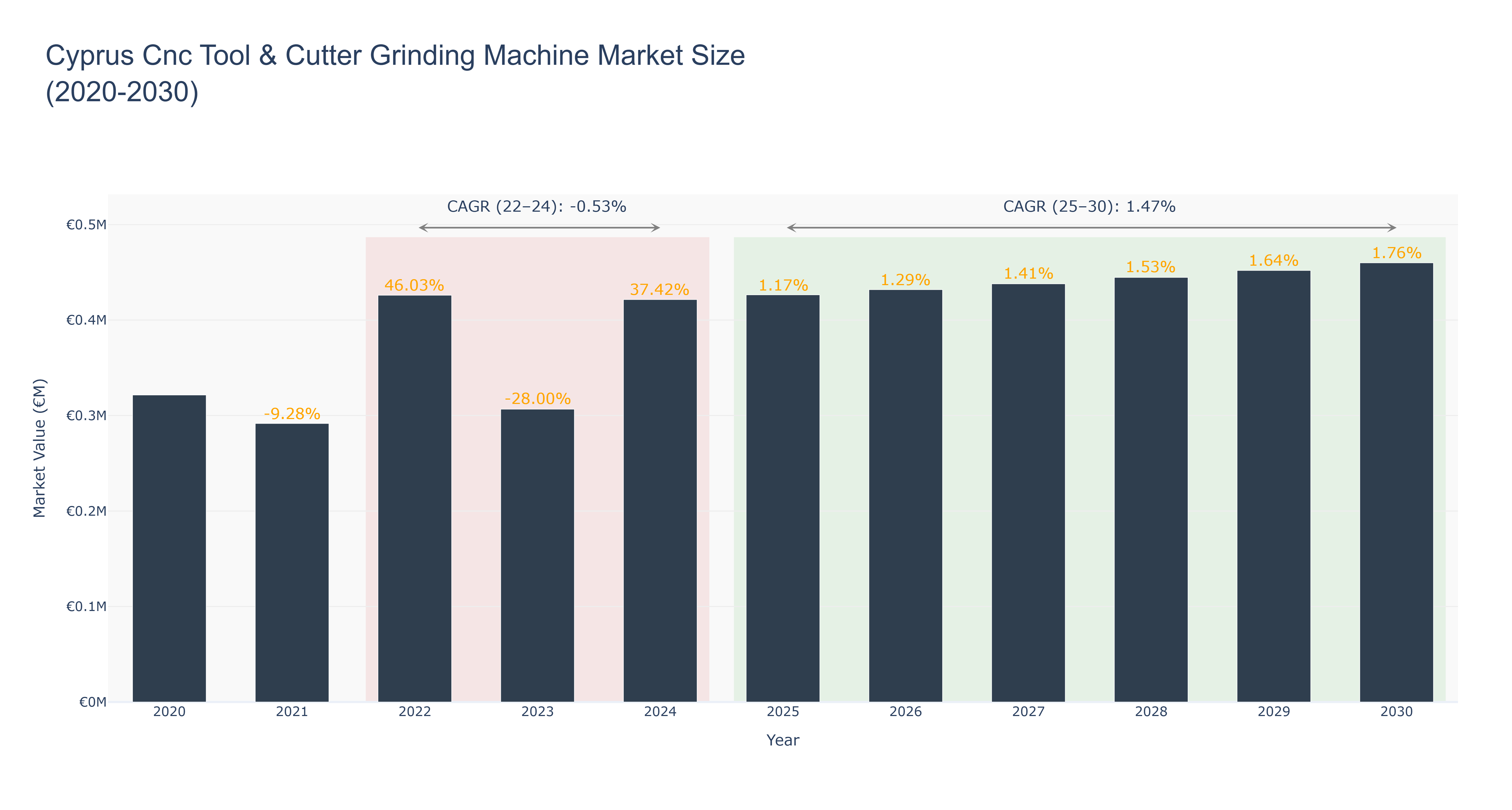 Cyprus Cnc Tool & Cutter Grinding Machine Market Size (2020-2030)
