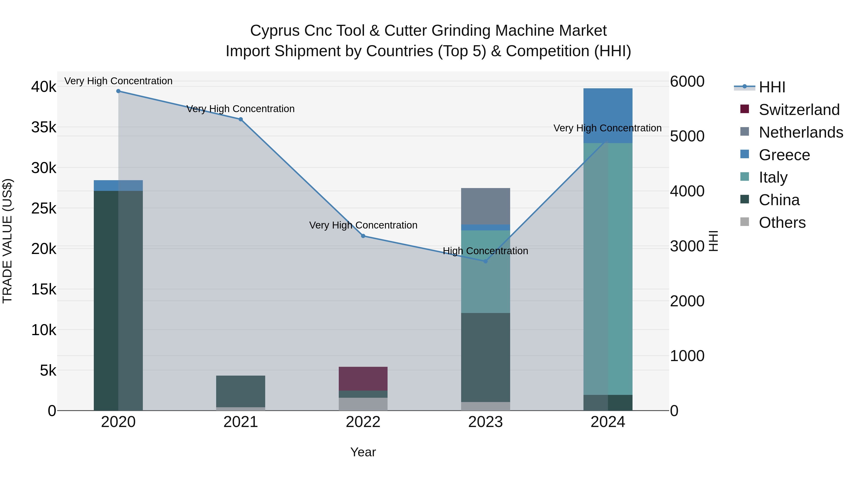 Cyprus Cnc Tool & Cutter Grinding Machine Market Import Shipment by Countries (Top 5) & Competition (HHI)
