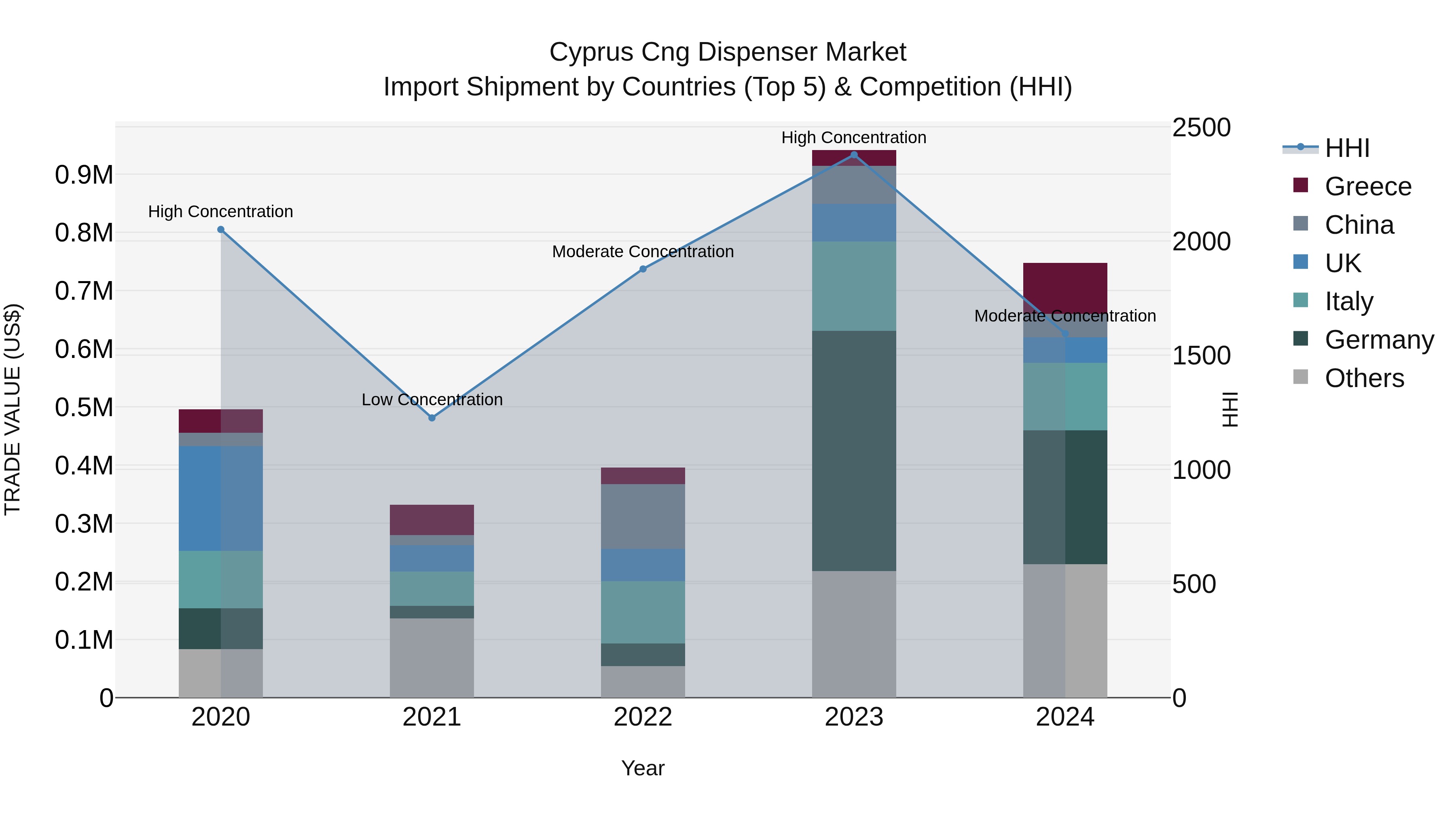 Cyprus Cng Dispenser Market Import Shipment by Countries (Top 5) & Competition (HHI)