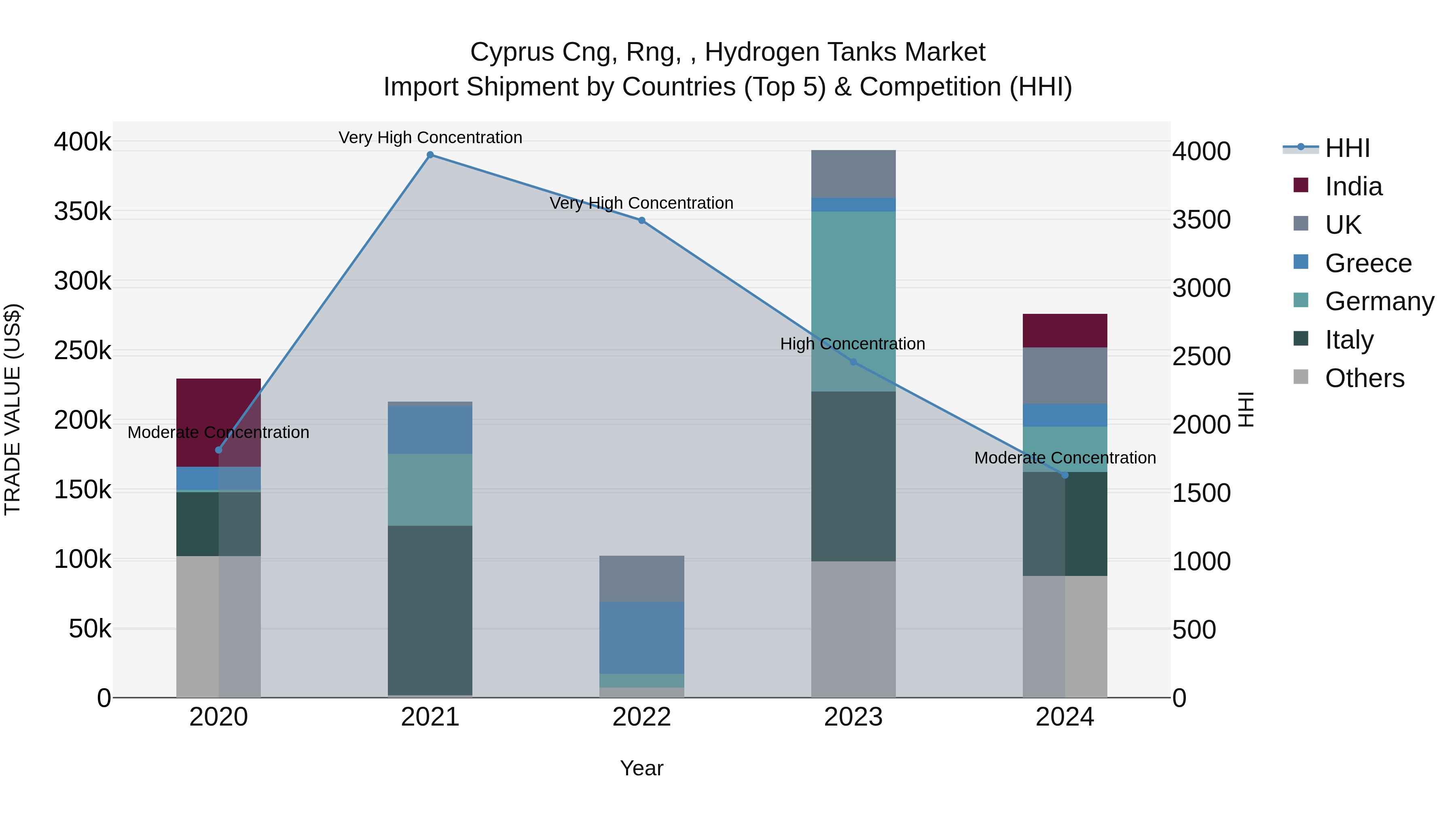 Cyprus Cng, Rng, , Hydrogen Tanks Market Import Shipment by Countries (Top 5) & Competition (HHI)