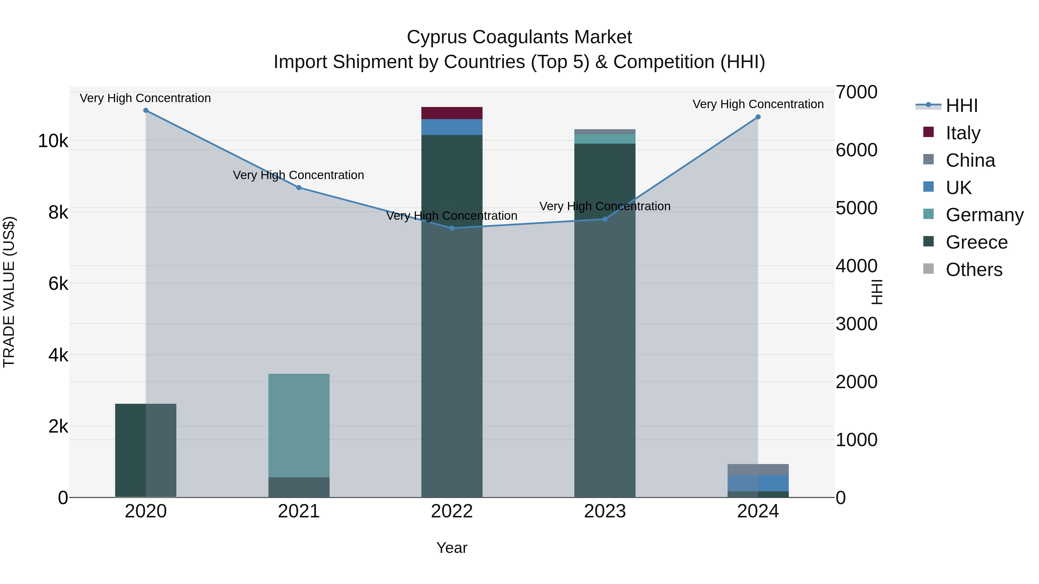 Cyprus Coagulants Market Import Shipment by Countries (Top 5) & Competition (HHI)