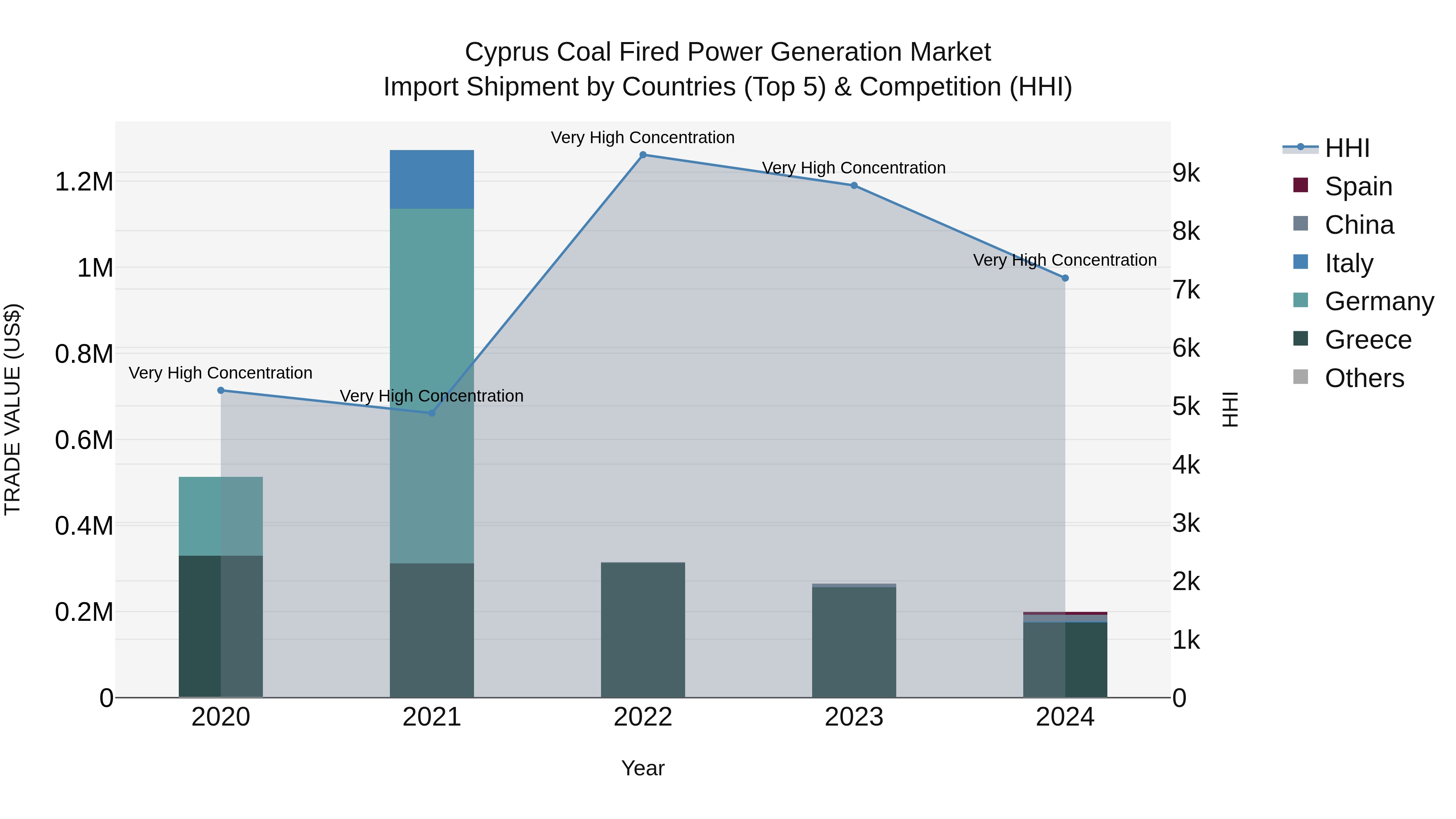 Cyprus Coal Fired Power Generation Market Import Shipment by Countries (Top 5) & Competition (HHI)