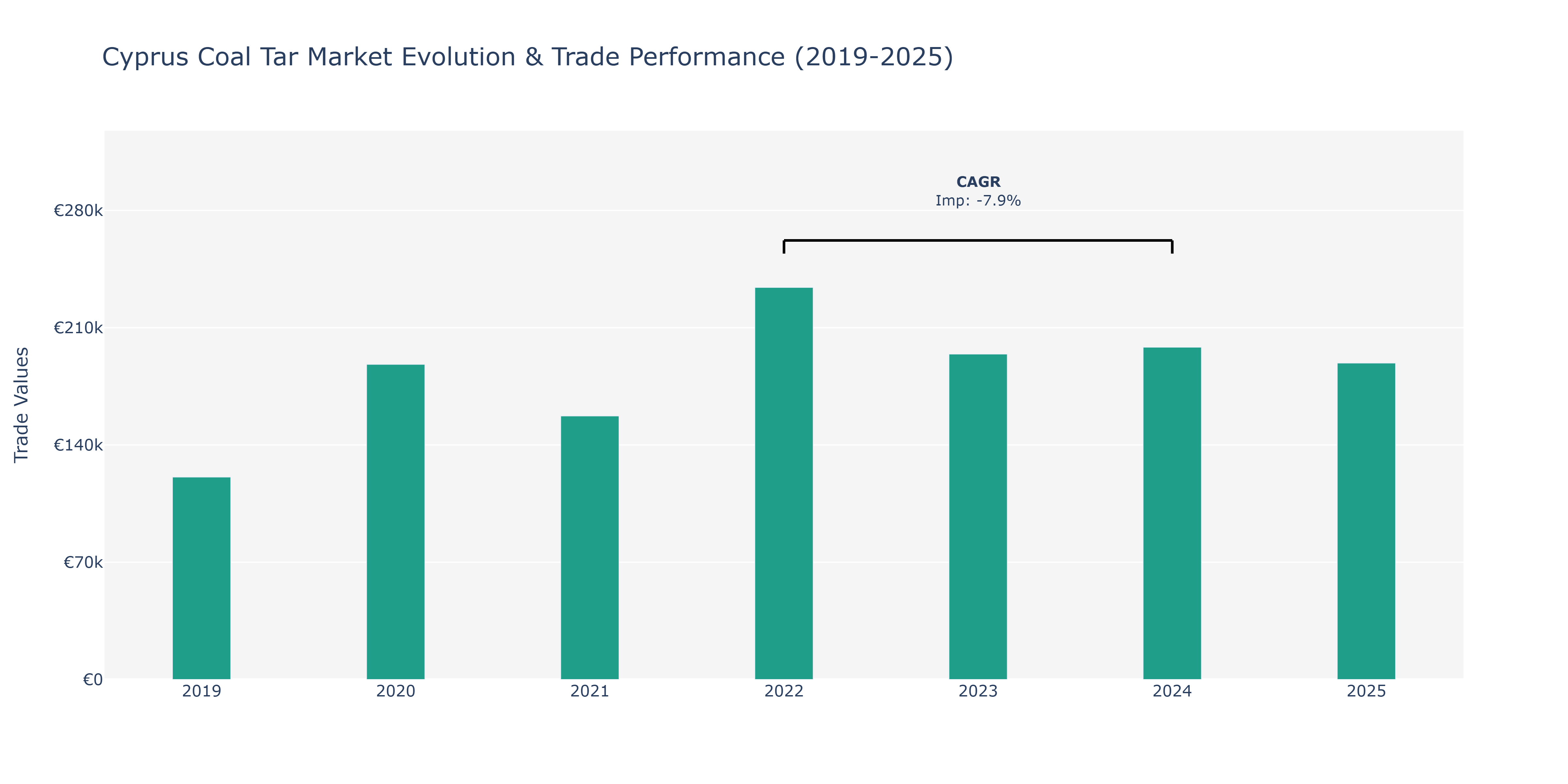Cyprus Coal Tar Market: Production & Trade Performance (2019-2025)