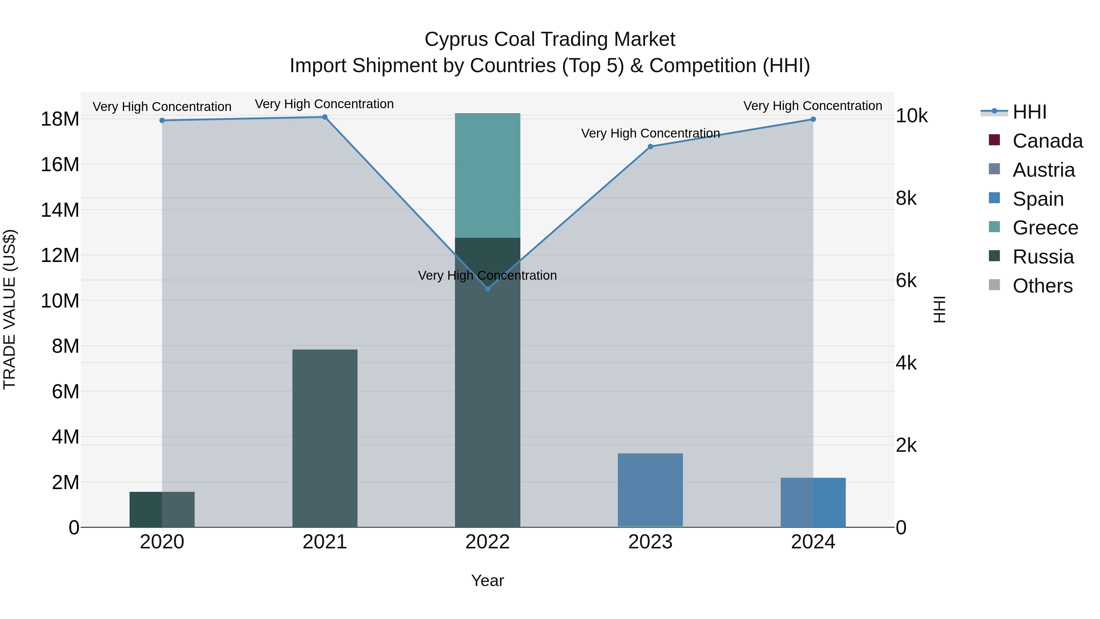 Cyprus Coal Trading Market Import Shipment by Countries (Top 5) & Competition (HHI)