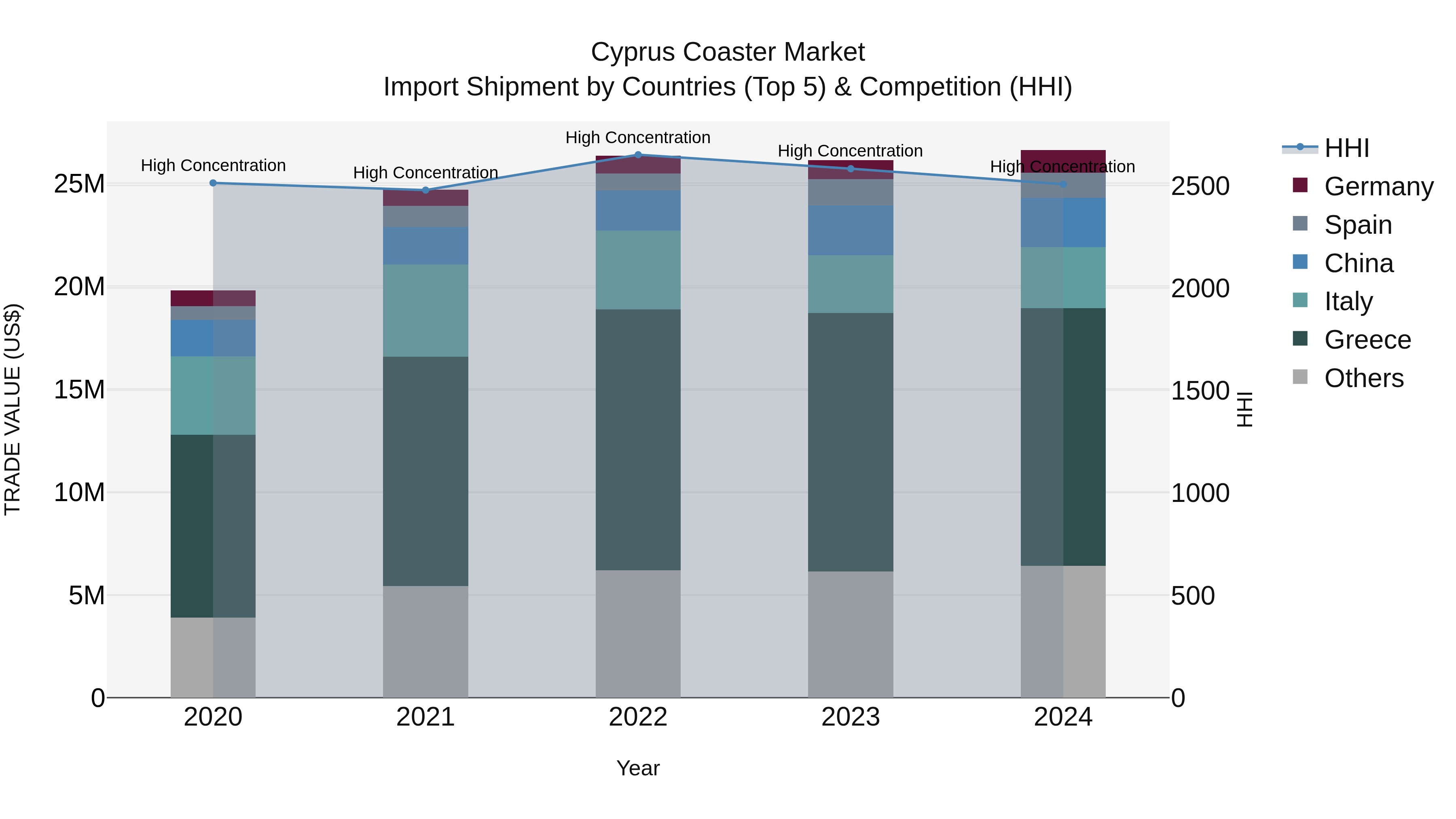 Cyprus Coaster Market Import Shipment by Countries (Top 5) & Competition (HHI)
