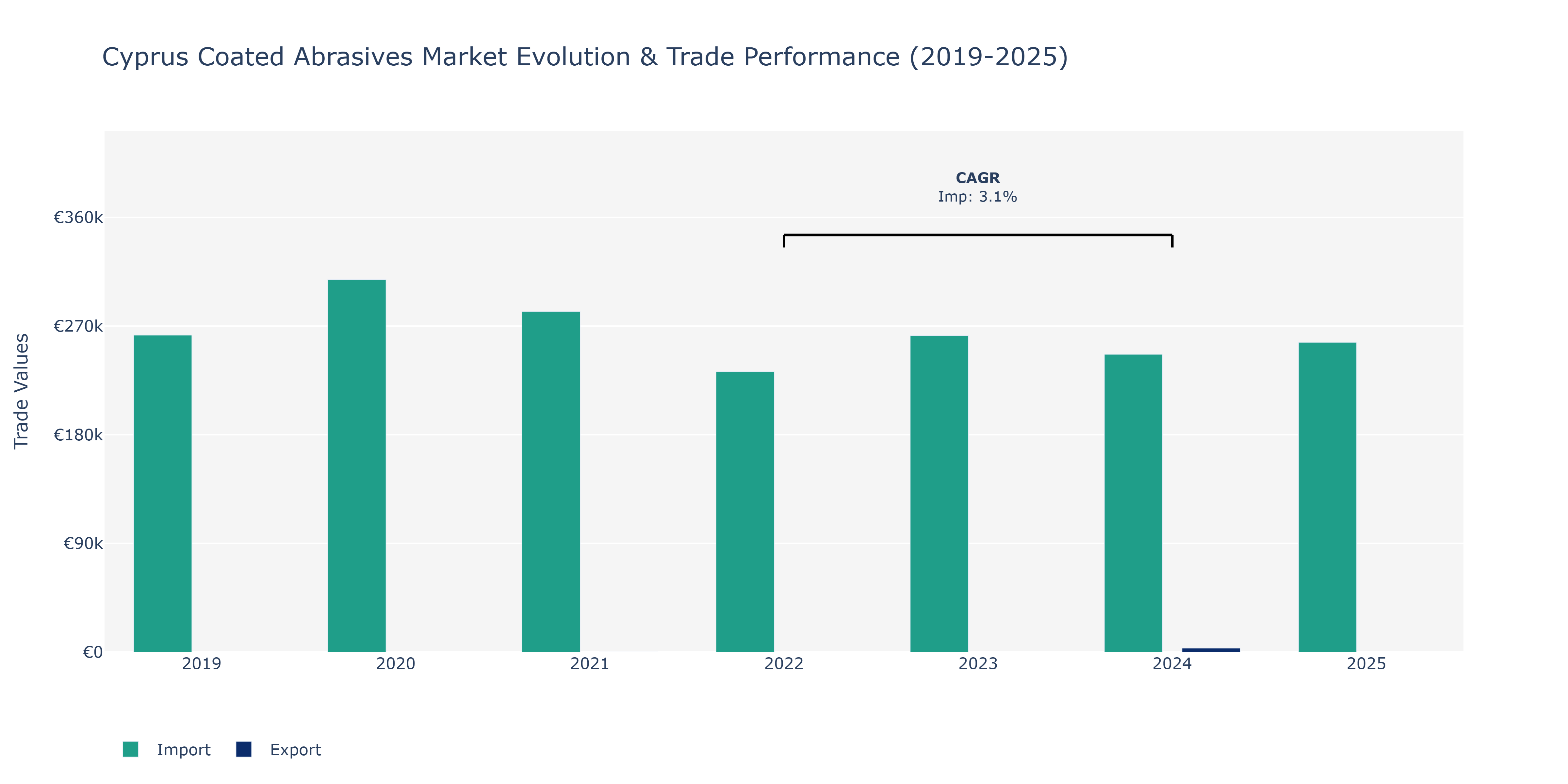 Cyprus Coated Abrasives Market: Production & Trade Performance (2019-2025)
