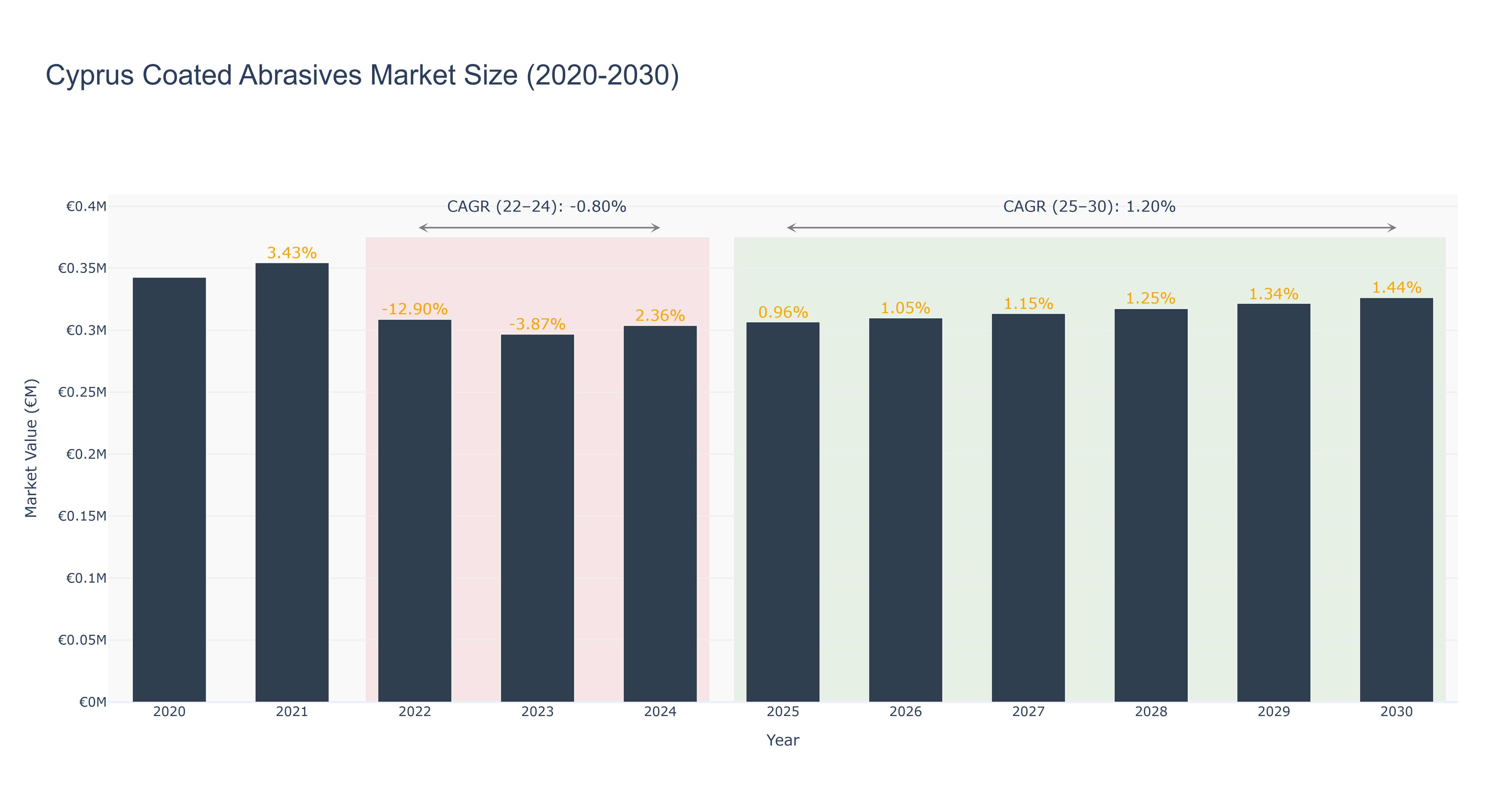 Cyprus Coated Abrasives Market Size (2020-2030)