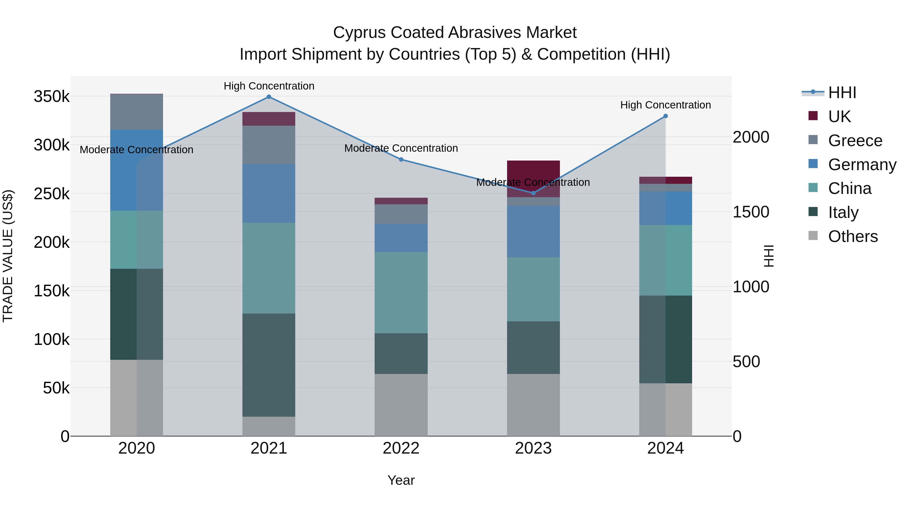 Cyprus Coated Abrasives Market Import Shipment by Countries (Top 5) & Competition (HHI)