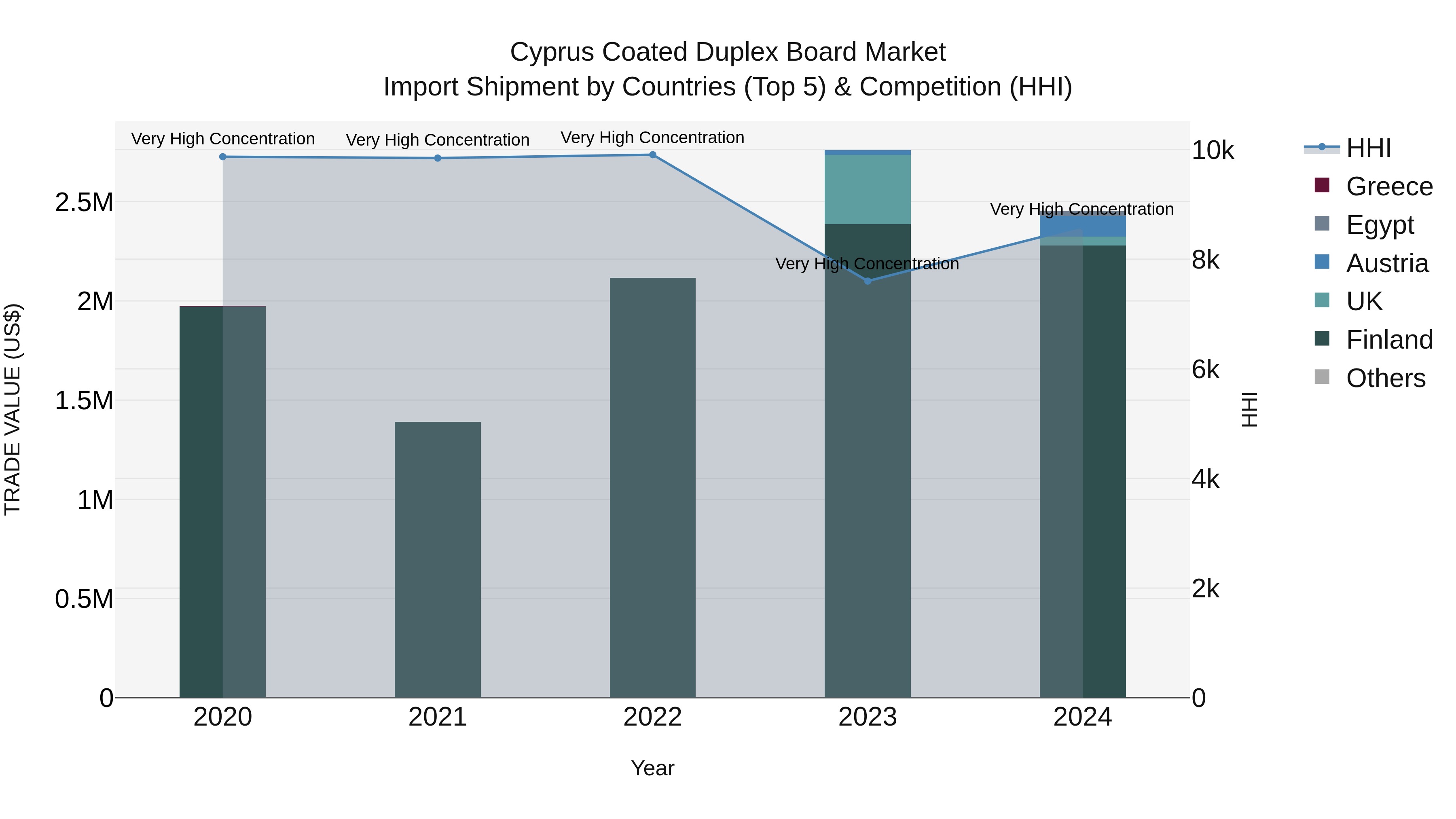Cyprus Coated Duplex Board Market Import Shipment by Countries (Top 5) & Competition (HHI)