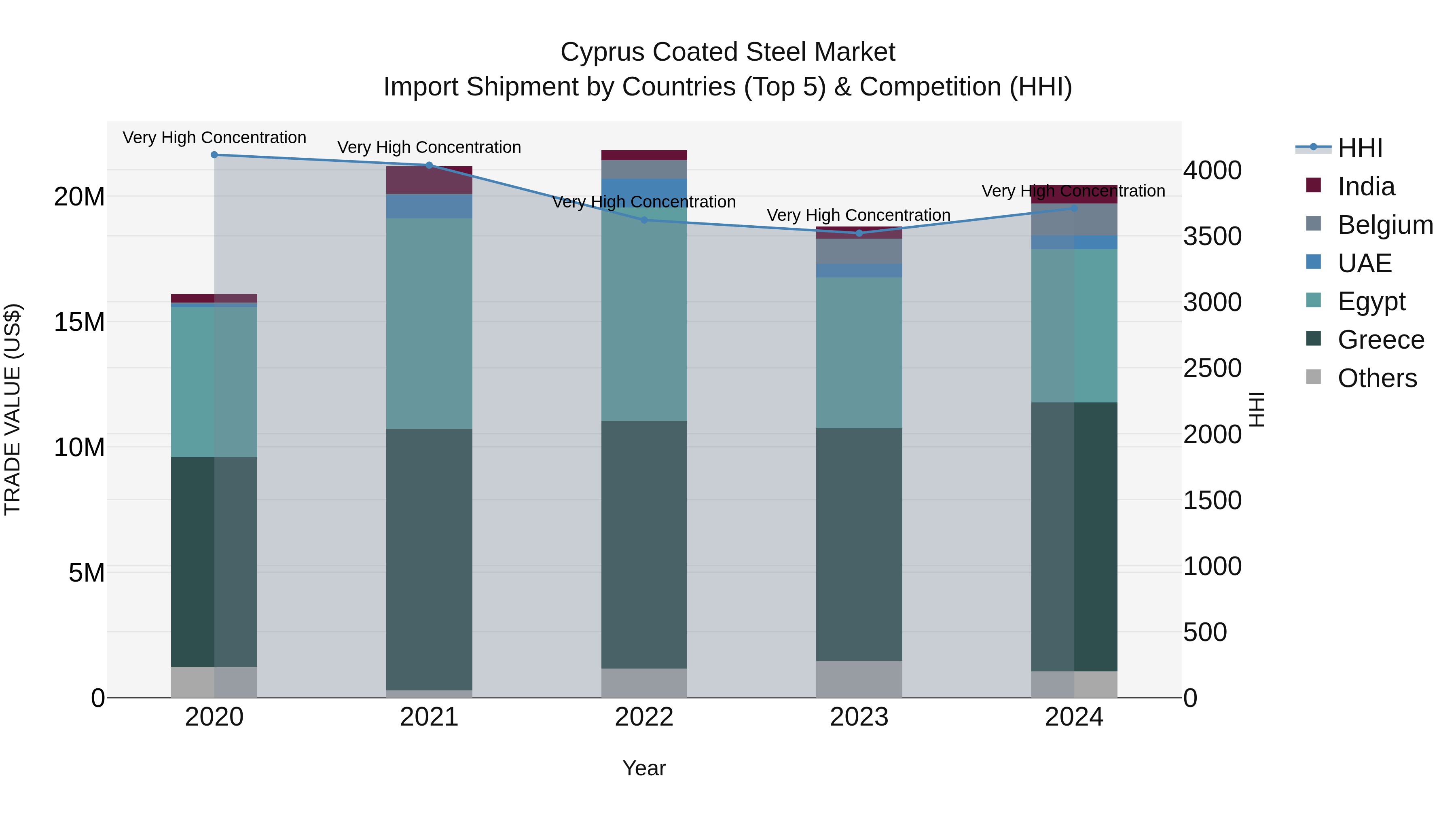 Cyprus Coated Steel Market Import Shipment by Countries (Top 5) & Competition (HHI)