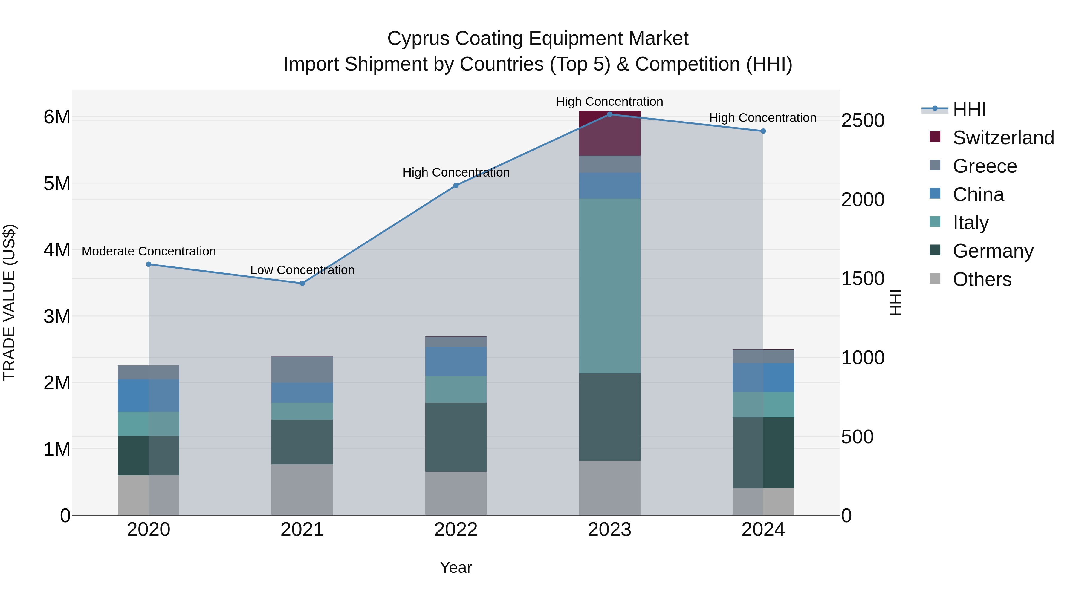 Cyprus Coating Equipment Market Import Shipment by Countries (Top 5) & Competition (HHI)