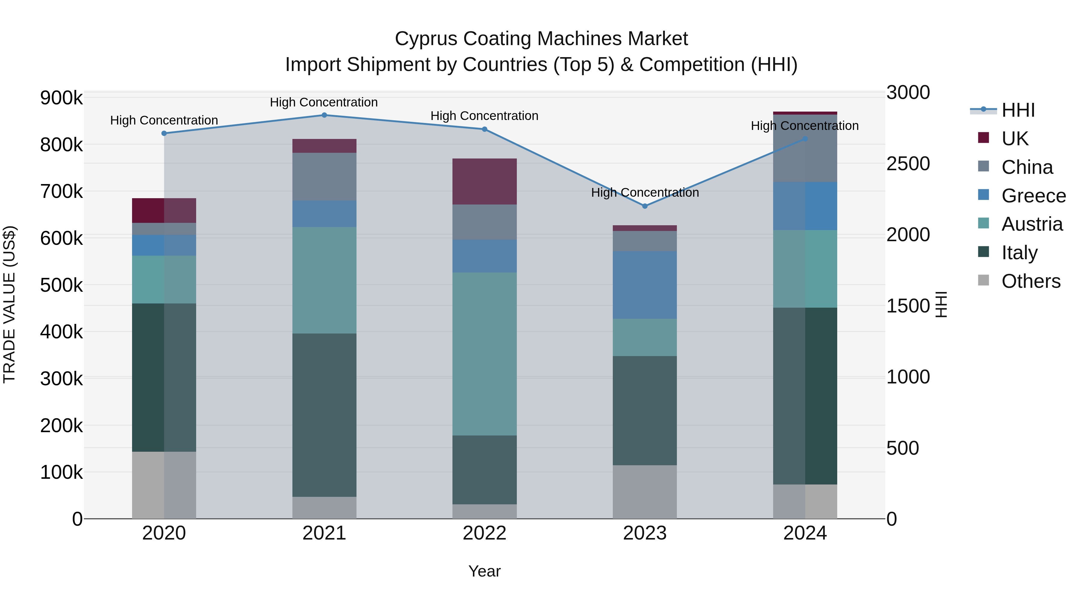 Cyprus Coating Machines Market Import Shipment by Countries (Top 5) & Competition (HHI)