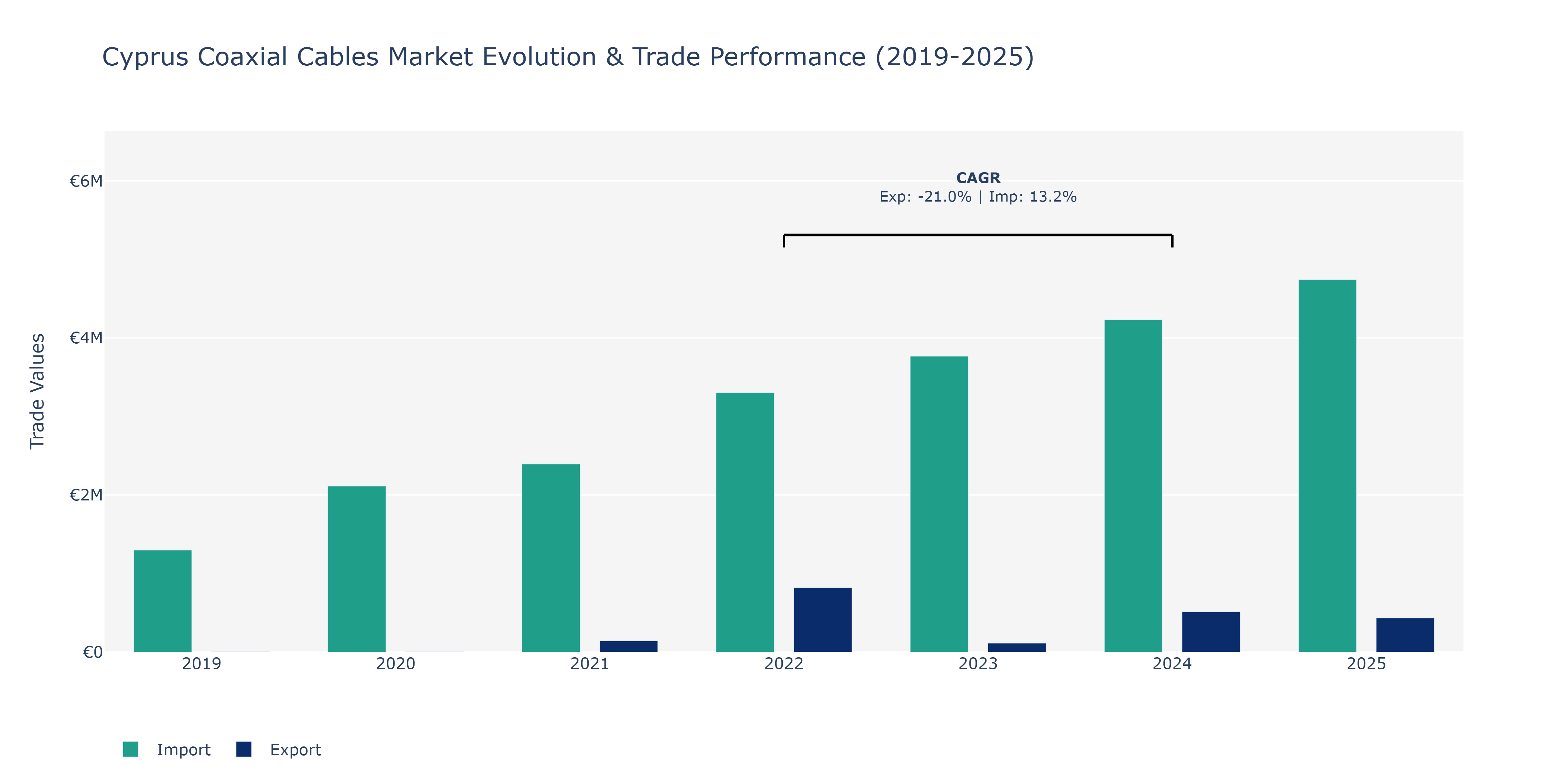 Cyprus Coaxial Cables Market: Production & Trade Performance (2019-2025)