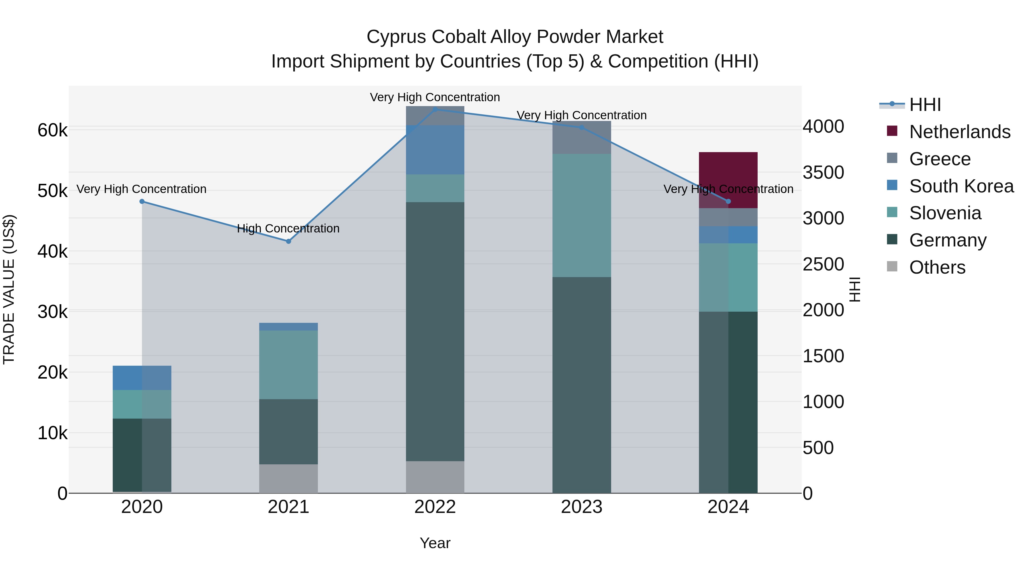 Cyprus Cobalt Alloy Powder Market Import Shipment by Countries (Top 5) & Competition (HHI)