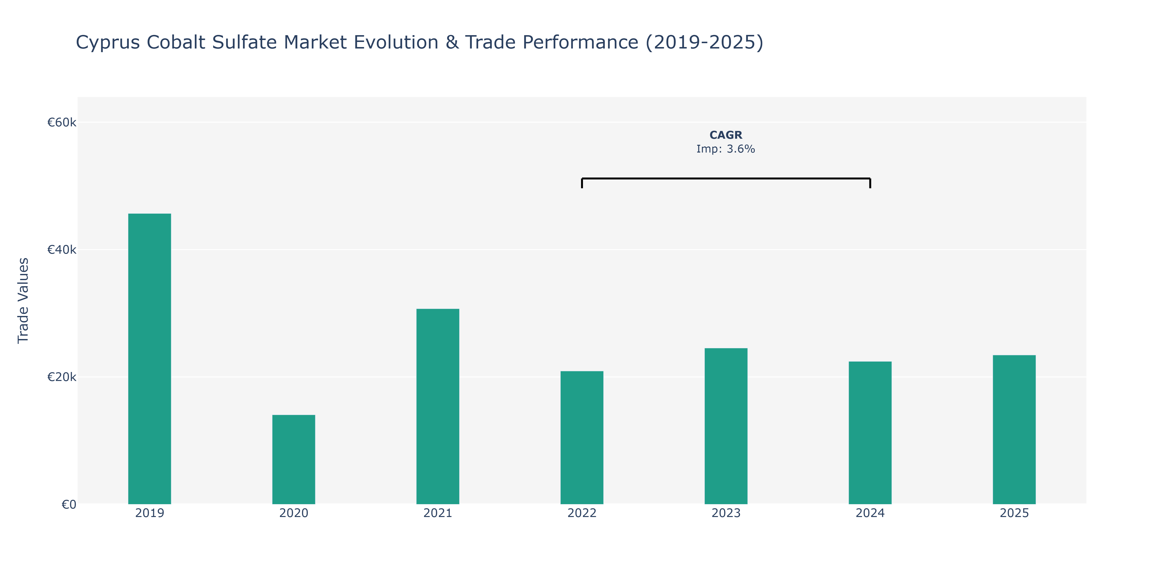 Cyprus Cobalt Sulfate Market: Production & Trade Performance (2019-2025)