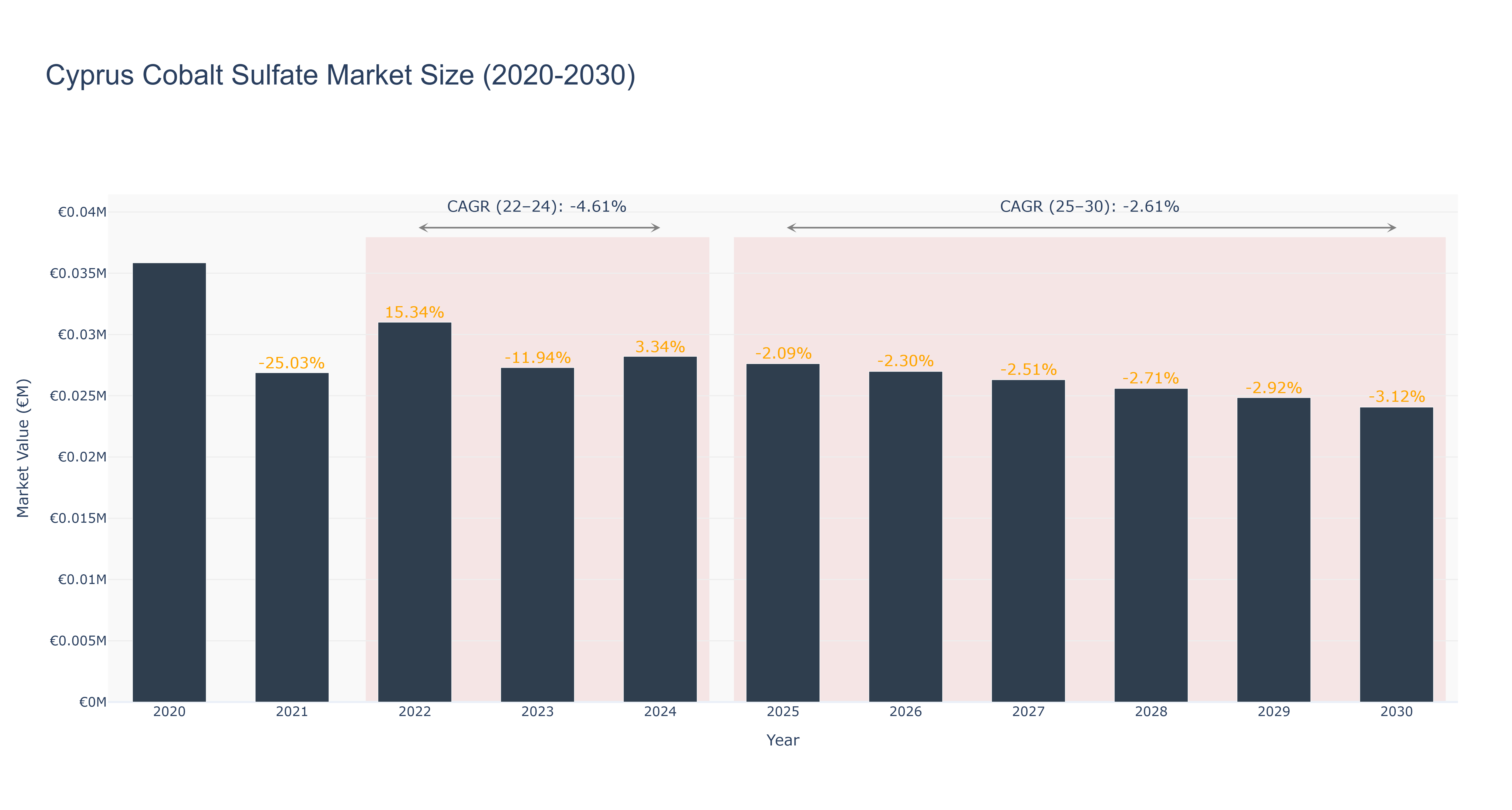Cyprus Cobalt Sulfate Market Size (2020-2030)