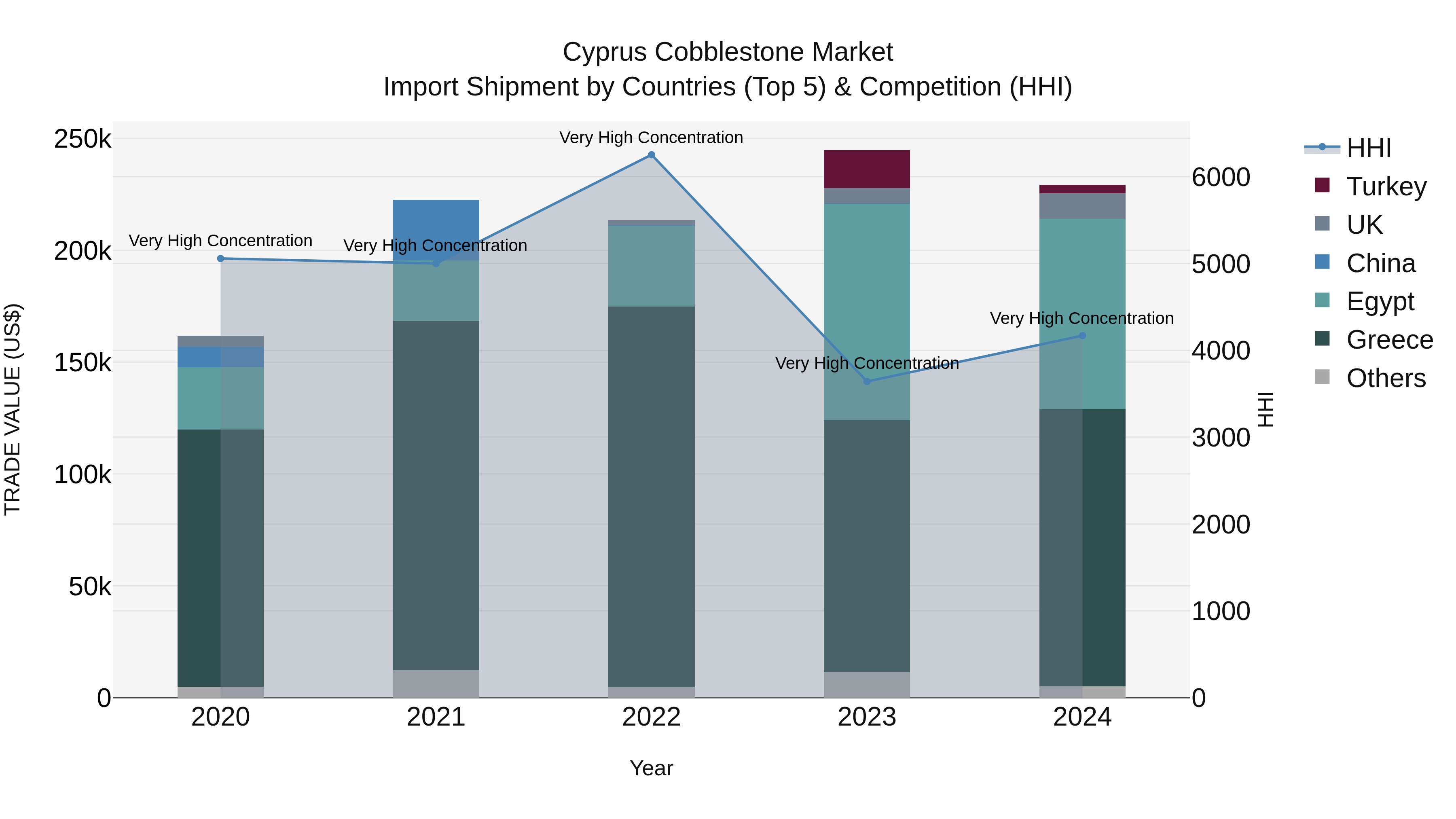 Cyprus Cobblestone Market Import Shipment by Countries (Top 5) & Competition (HHI)