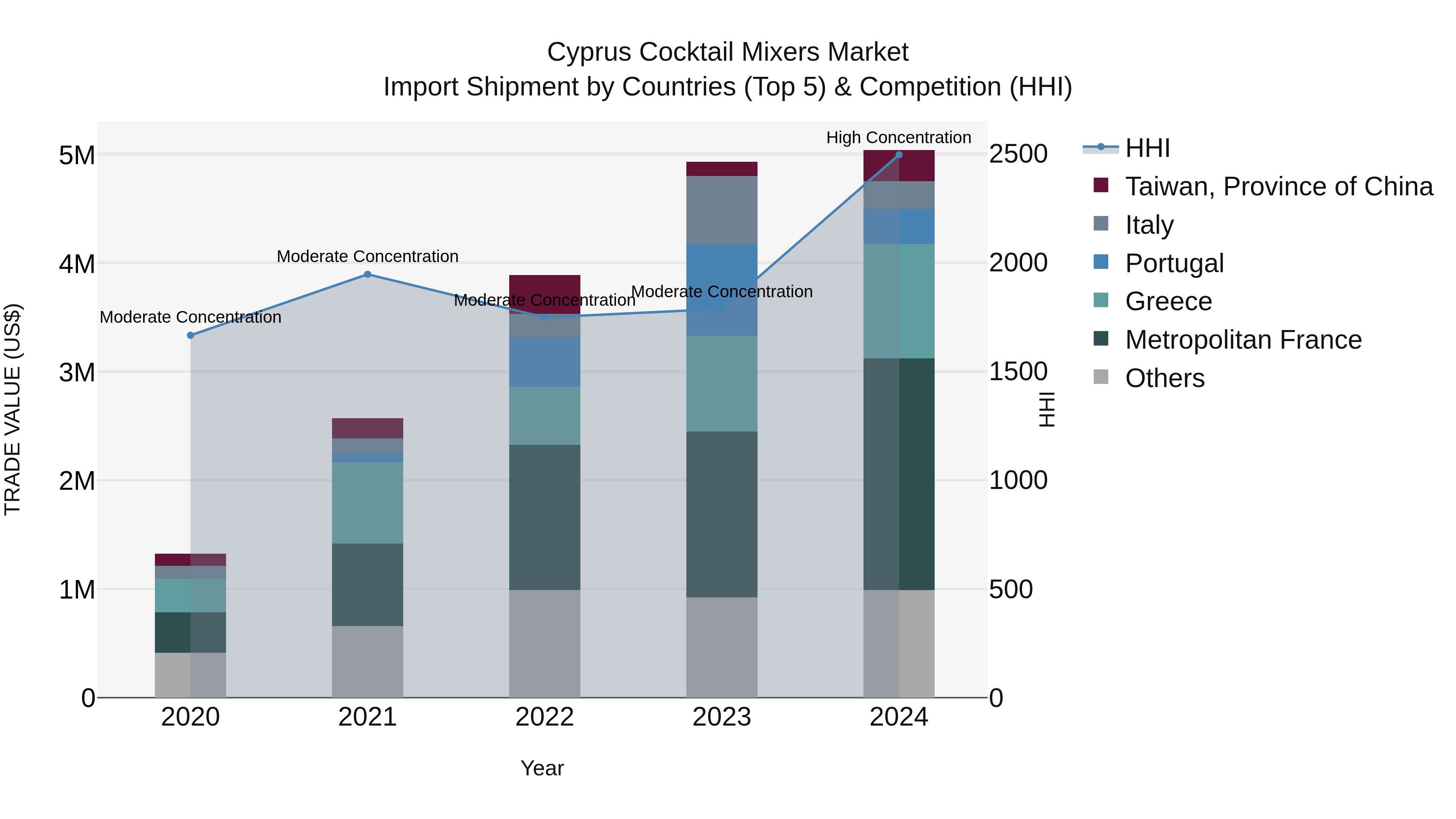 Cyprus Cocktail Mixers Market Import Shipment by Countries (Top 5) & Competition (HHI)